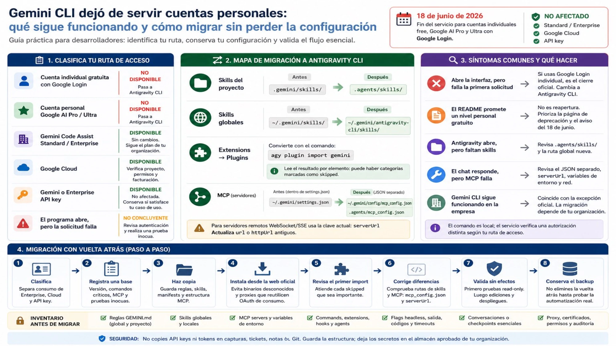 Guía de migración de Gemini CLI a Antigravity CLI con rutas de cuenta, cambios de skills y MCP, síntomas frecuentes, inventario, seguridad y pasos reversibles
