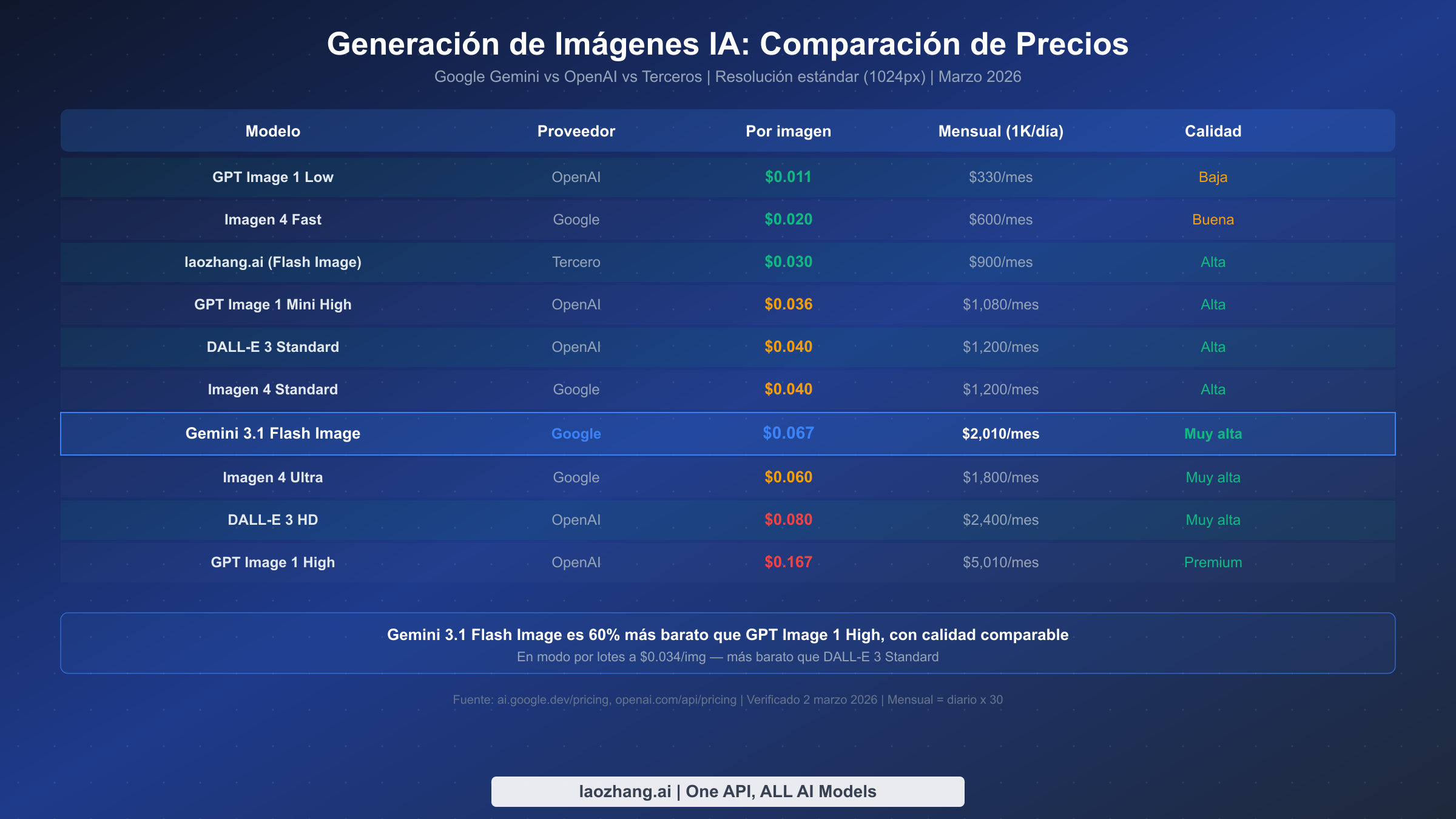 Tabla de comparación de costos de generación de imágenes con IA mostrando 10 modelos de Google, OpenAI y proveedores externos