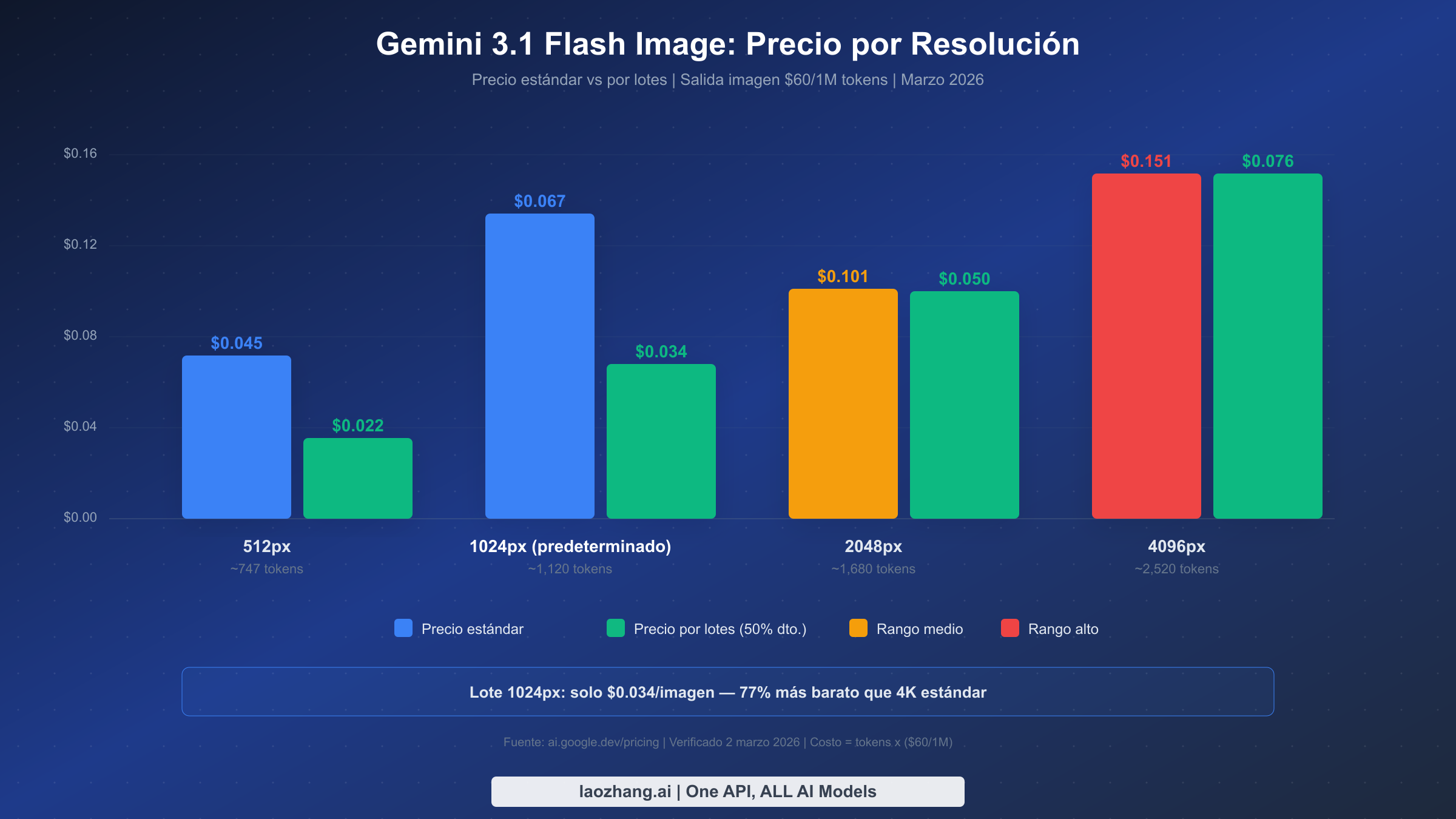 Gráfico de barras del costo por resolución de Gemini 3.1 Flash Image mostrando precios estándar y por lotes desde $0.045 hasta $0.151