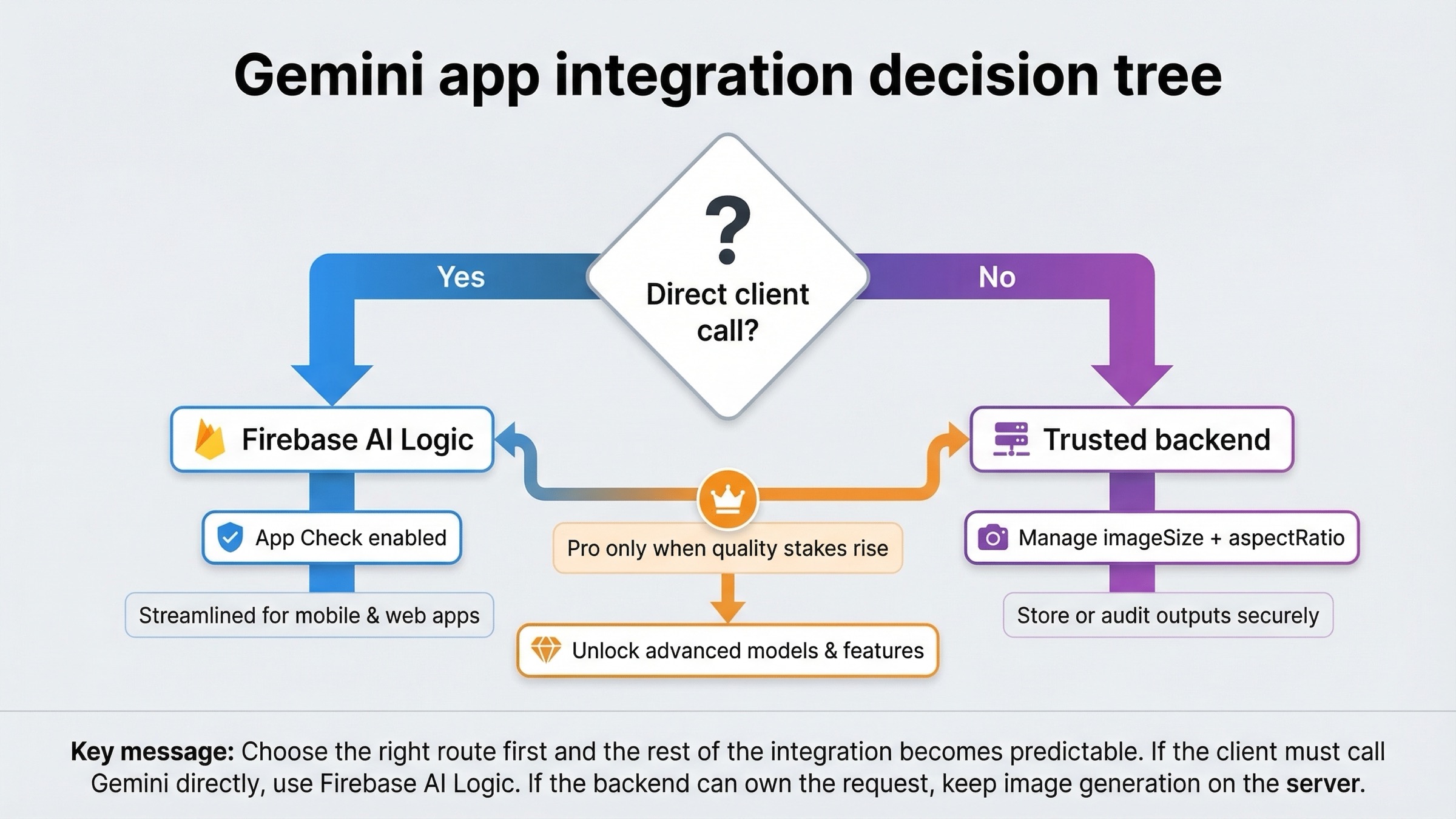 Arbol de decision que muestra cuando usar Firebase AI Logic para llamadas directas desde cliente y cuando mantener Gemini image generation en un backend de confianza.