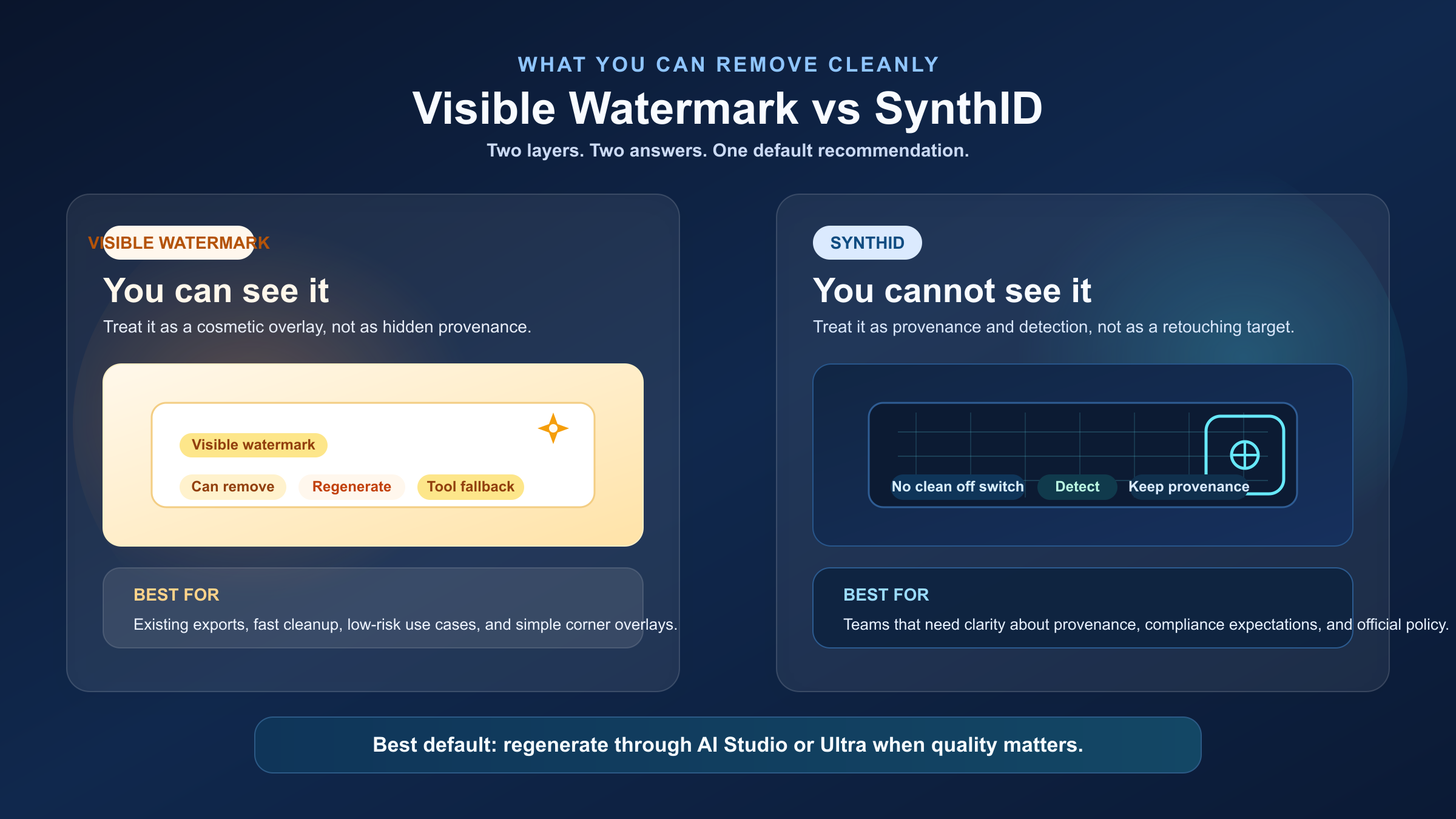 Panel comparativo: a un lado la marca visible de Gemini, al otro la capa invisible SynthID y la acción recomendada para cada caso.