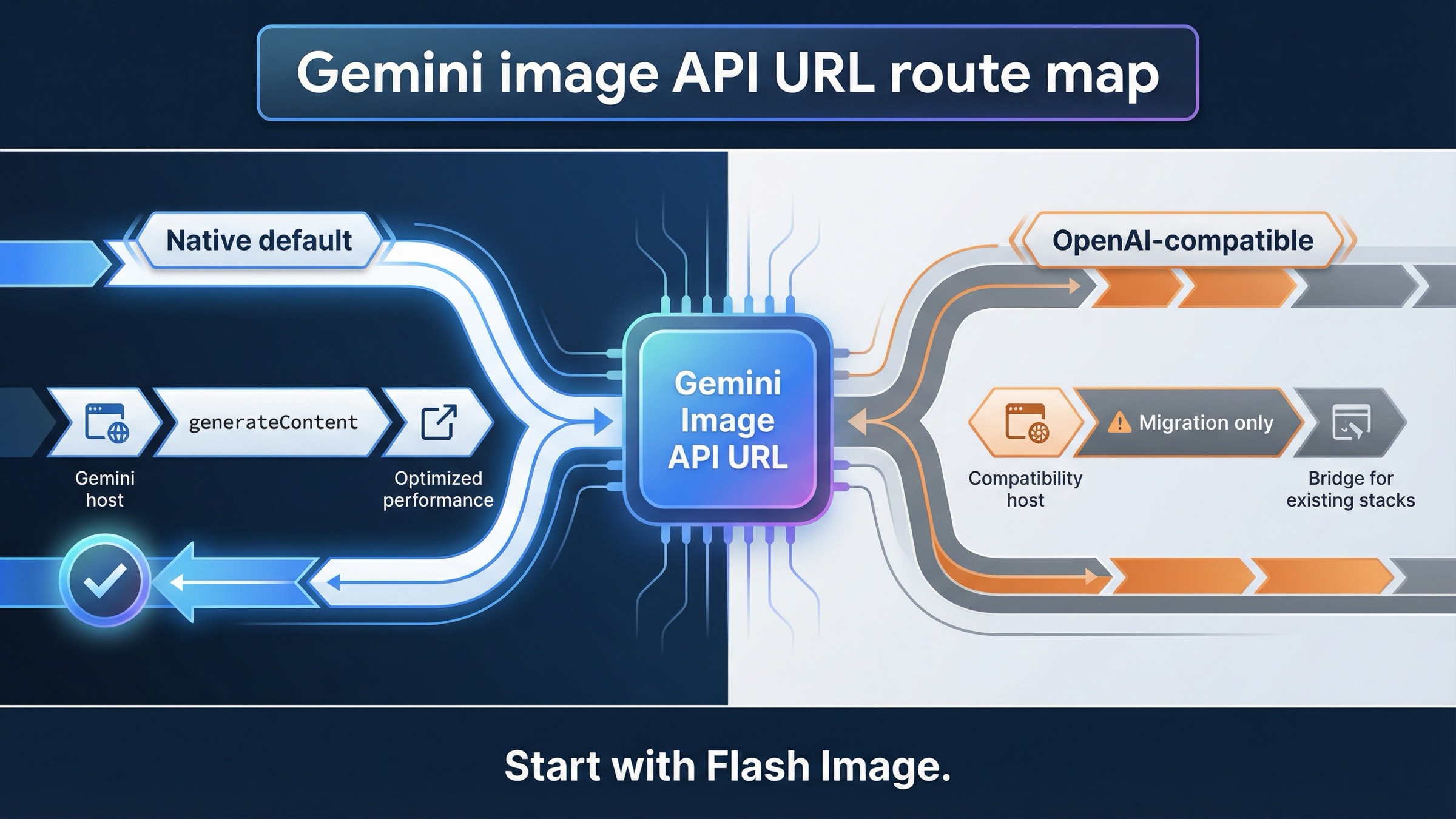 Gemini Image Generation API Base URL: la URL nativa correcta y la compatible con OpenAI