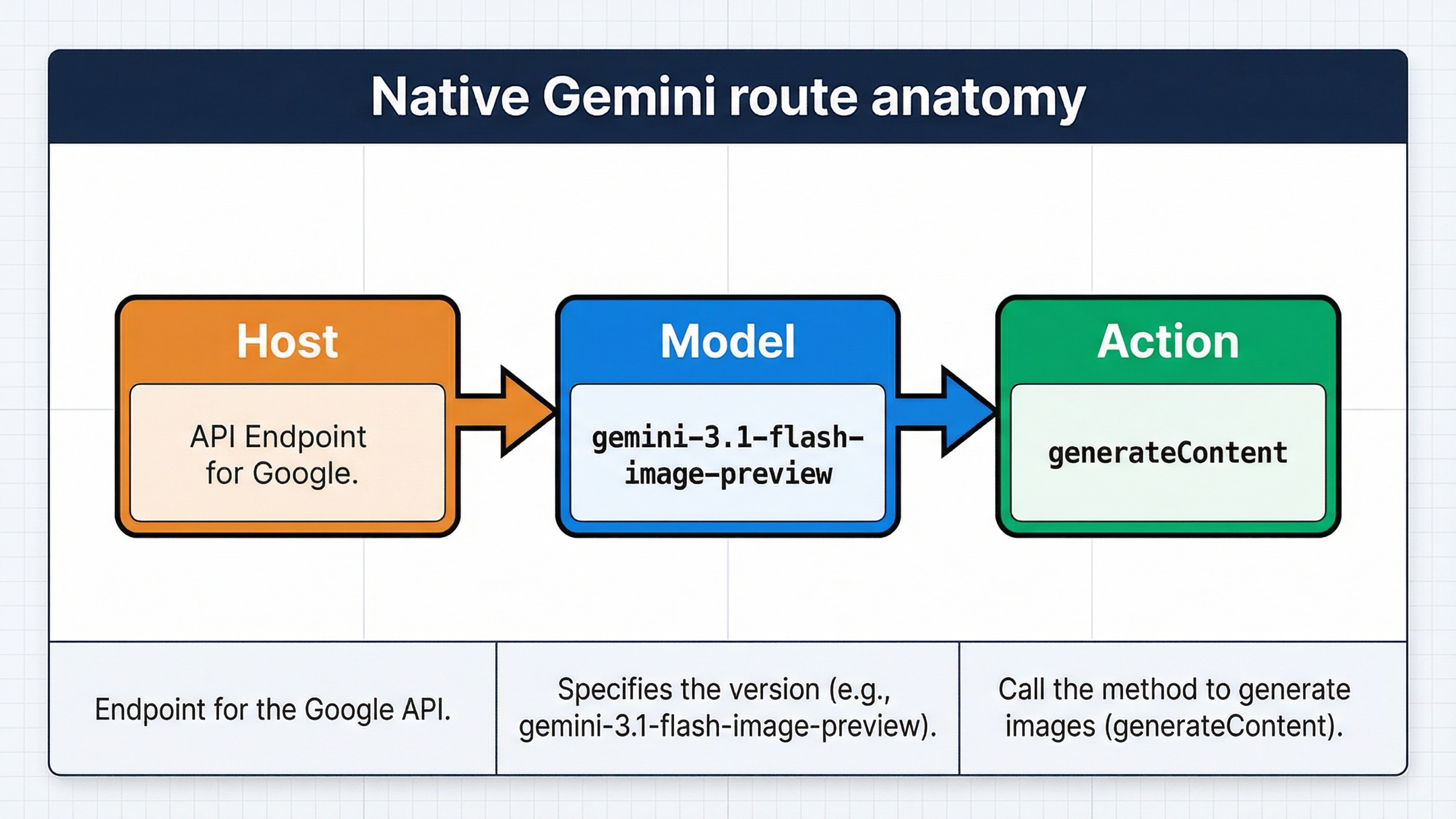 Diagrama del endpoint nativo de Gemini para imágenes, con el host, la ruta del modelo, la acción generateContent y la división actual entre Flash Image y Pro.
