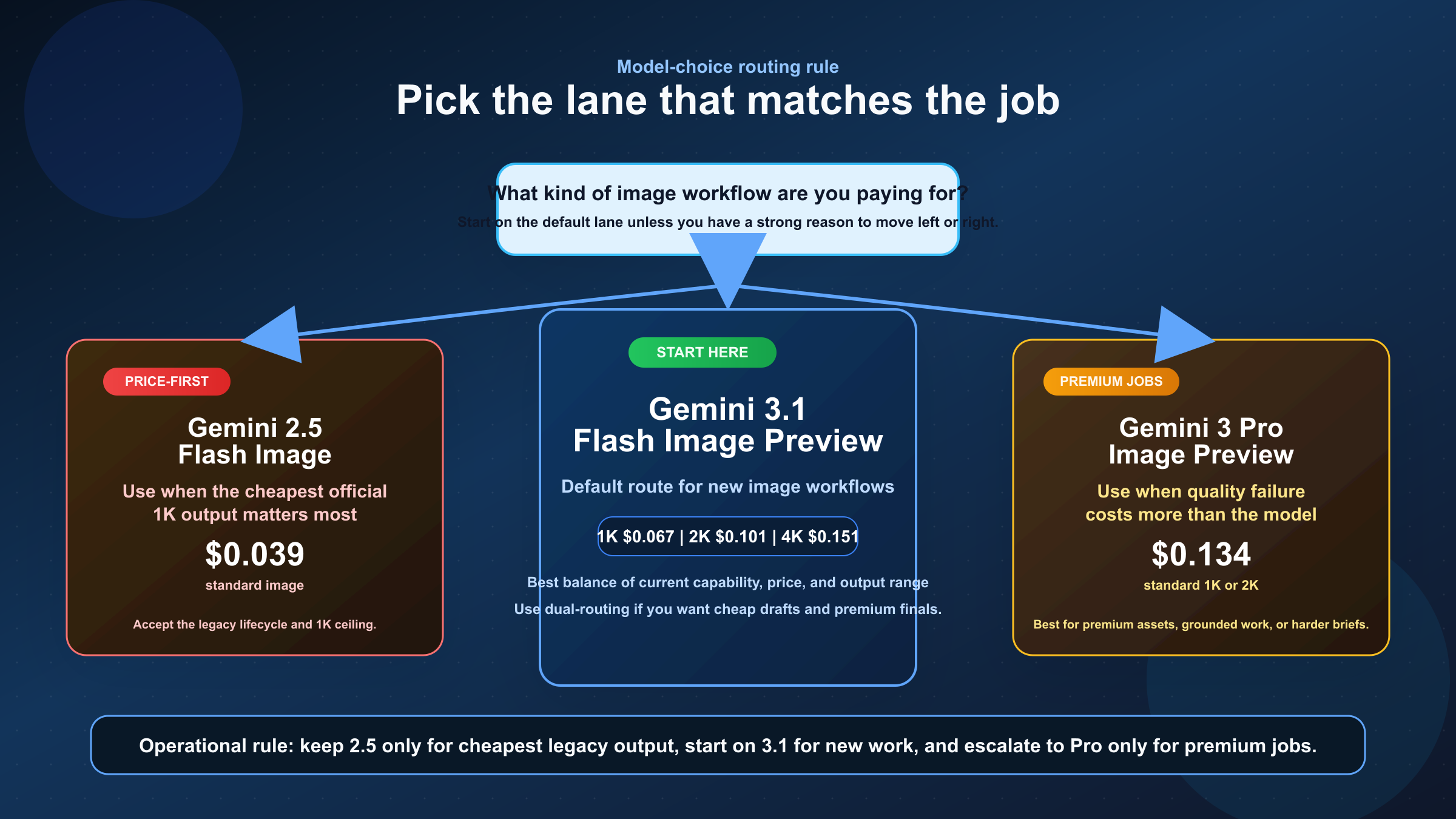 Tablero de decisión sobre qué modelo de imagen de Gemini elegir: Gemini 2.5 Flash Image como ruta legado más barata, Gemini 3.1 Flash Image Preview como ruta actual por defecto y Gemini 3 Pro Image Preview para trabajo premium.