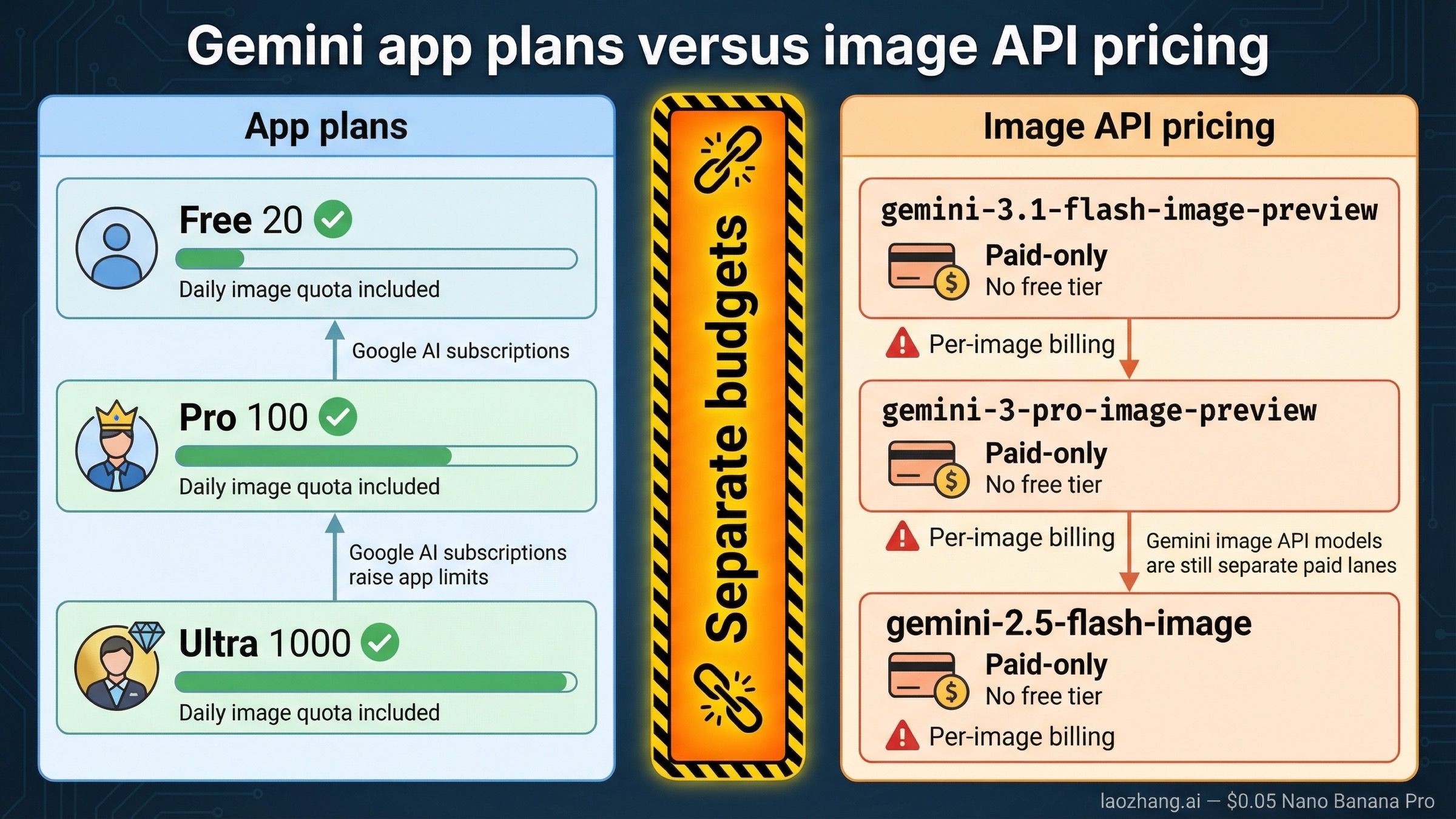 Comparativa visual que separa los límites del plan de Gemini App y la facturación del Gemini image API.
