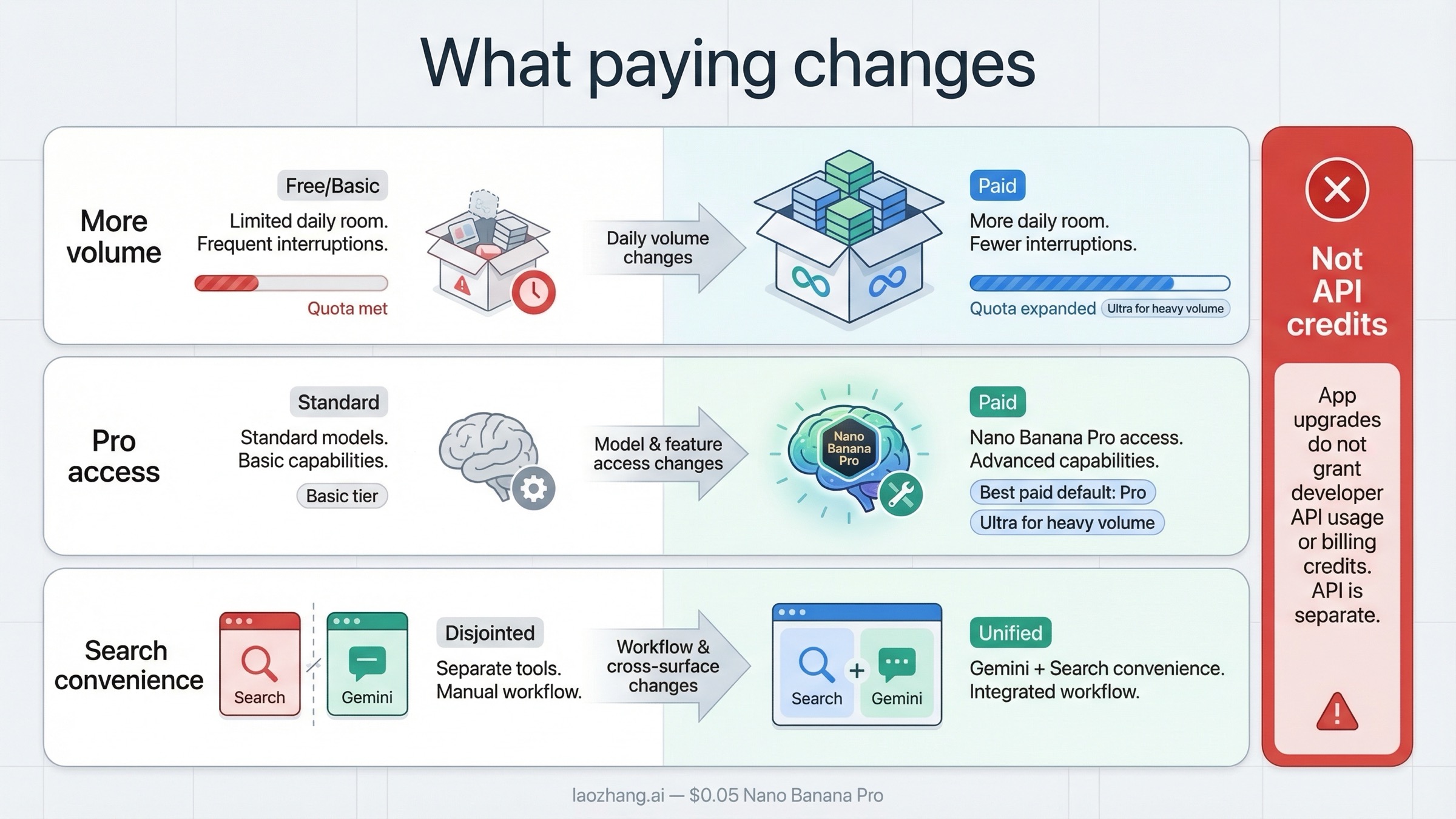 Panel comparativo que muestra que pagar cambia el volumen diario, el acceso a Nano Banana Pro y la comodidad en varias superficies de Google AI.