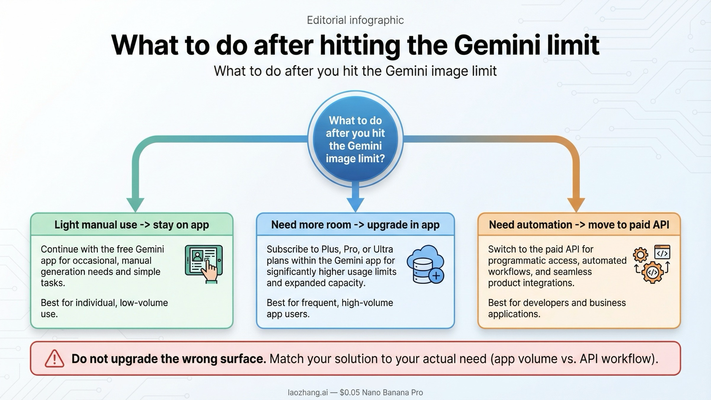 Tablero de decision que muestra cuando quedarse en Gemini App, cuando subir de plan dentro de la app y cuando pasar a un API de pago