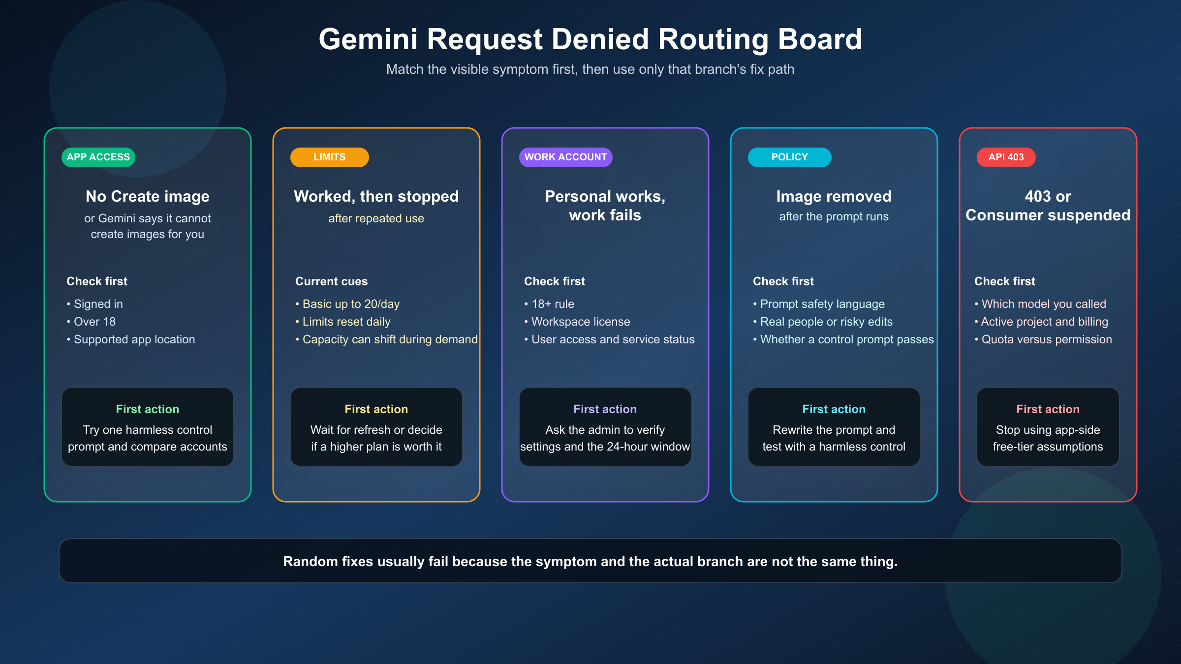 Panel de rutas que relaciona los síntomas de Gemini image generation denied con la rama correcta y el primer arreglo.