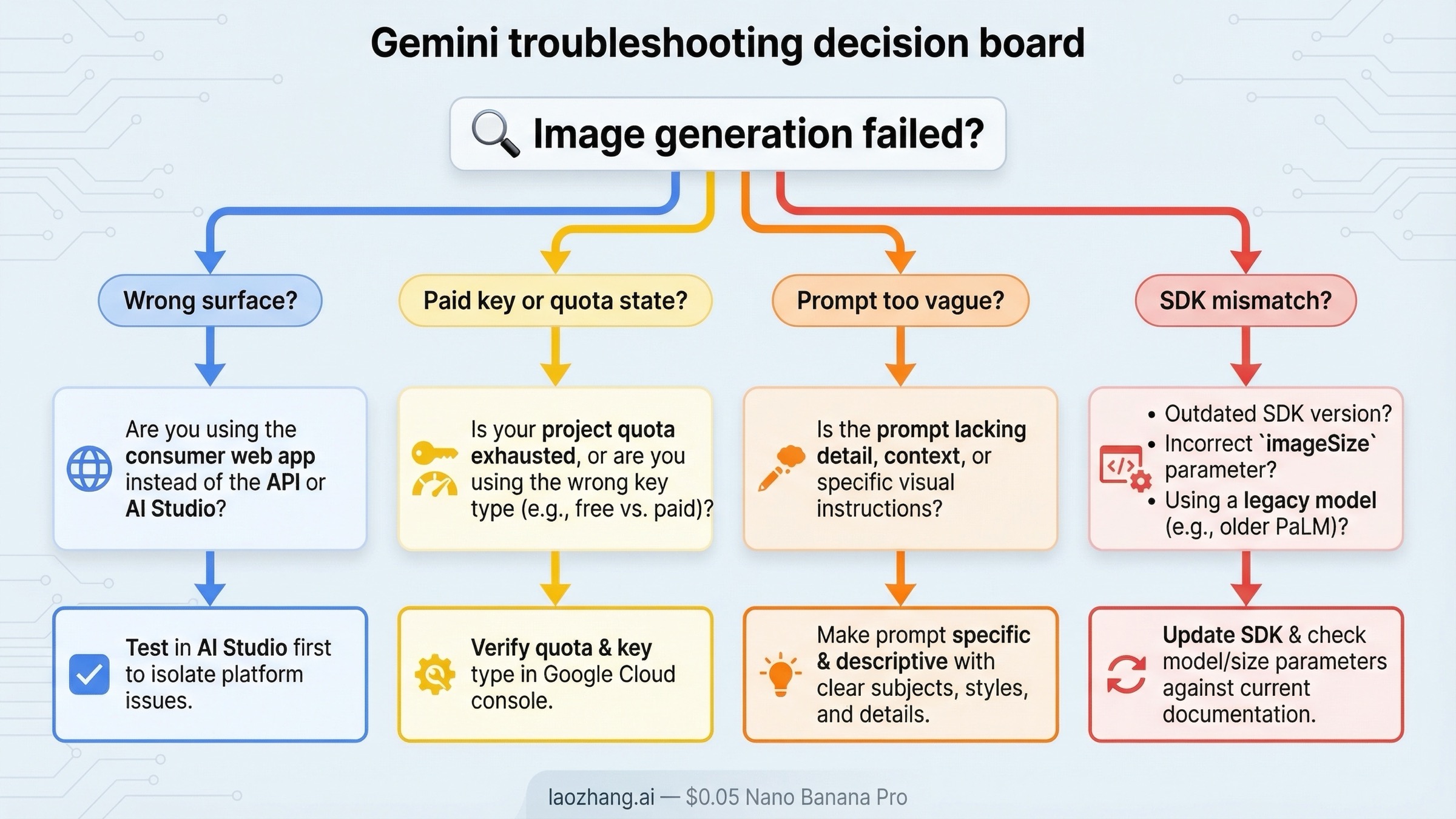 Tablero de decisión para diagnosticar problemas de generación de imágenes con Gemini, como superficie equivocada, confusión de cuotas, prompts vagos, SDK desalineado o modelo legacy.