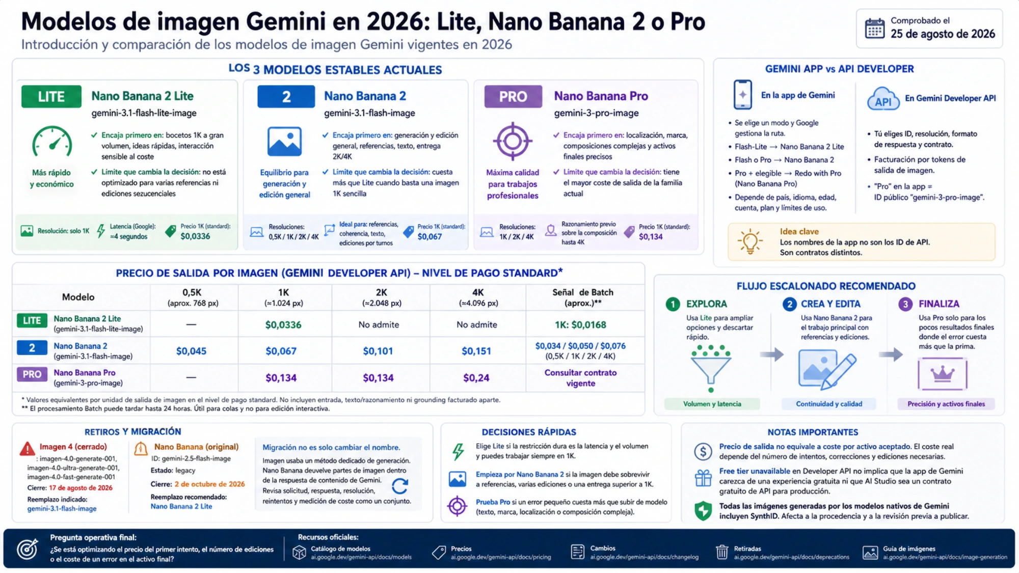 Comparación de los tres modelos estables de Gemini por ID de API, resolución, precio, ruta de la app y migración