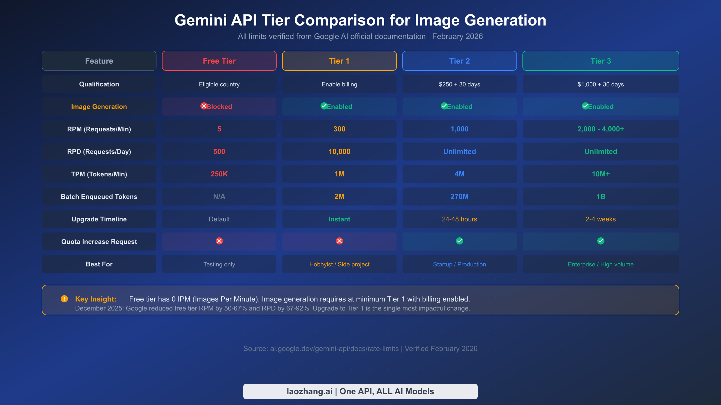 Comparativa visual de tiers y dimensiones de cuota para Gemini Image con RPM, RPD, TPM e IPM