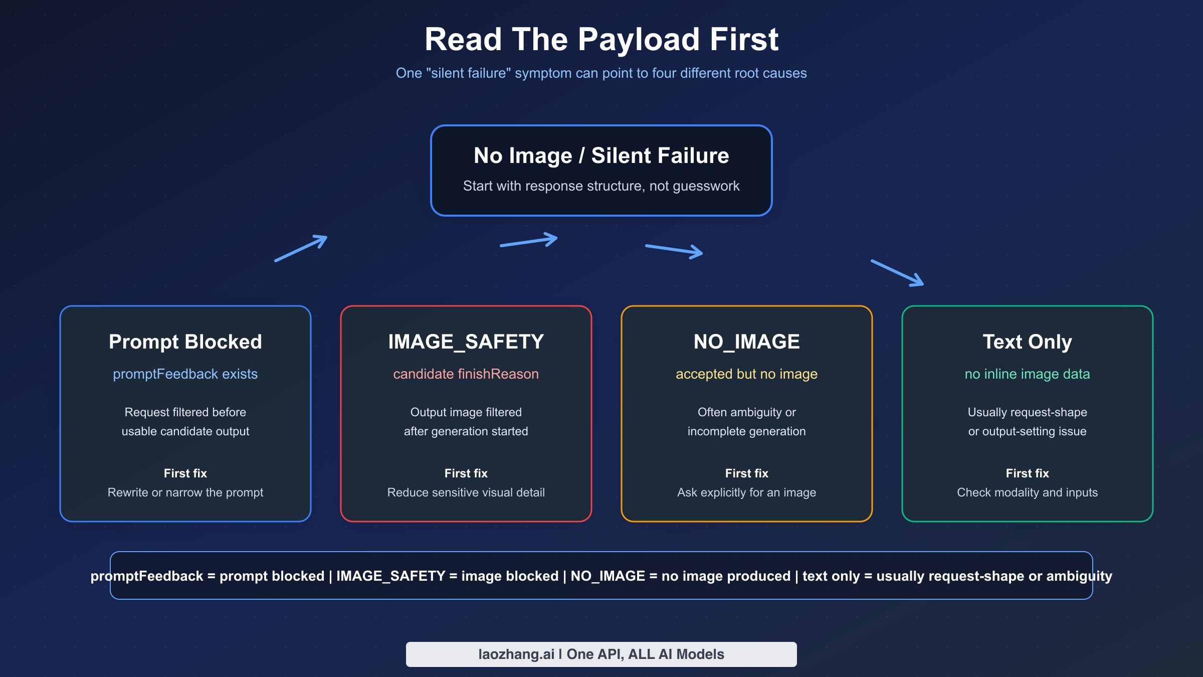 Diagrama de flujo que muestra cómo promptFeedback, IMAGE_SAFETY, NO_IMAGE y las respuestas de solo texto se corresponden con diferentes tipos de fallos de imagen de Gemini.