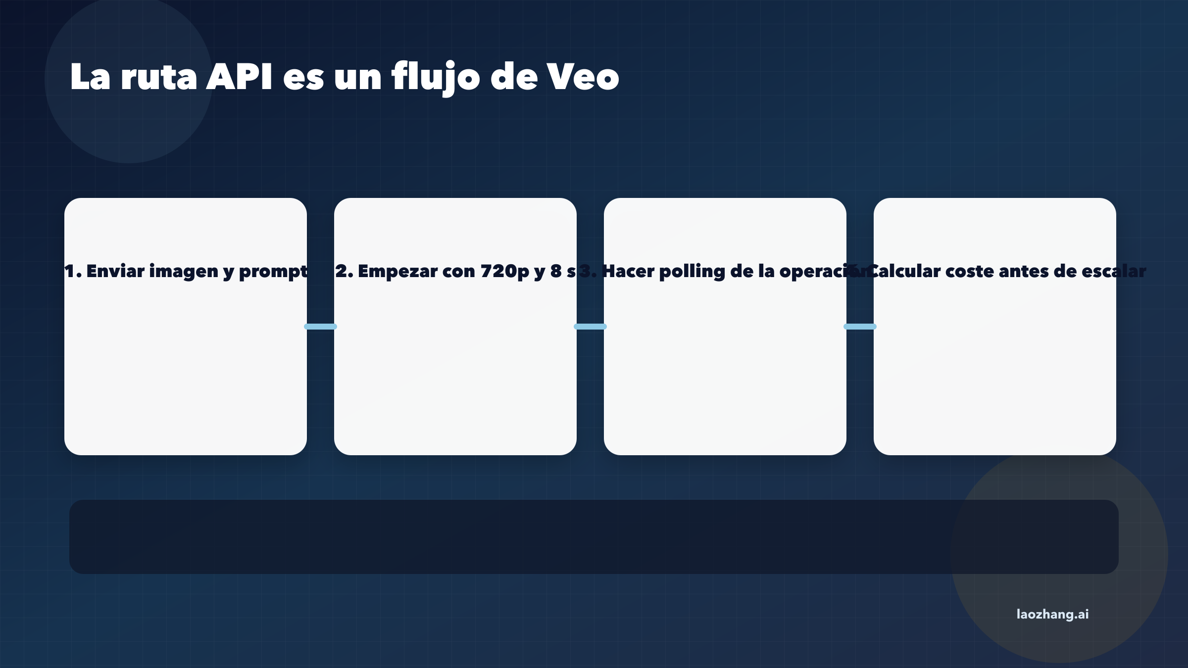 Flujo de trabajo de imagen a video con Gemini API y Veo