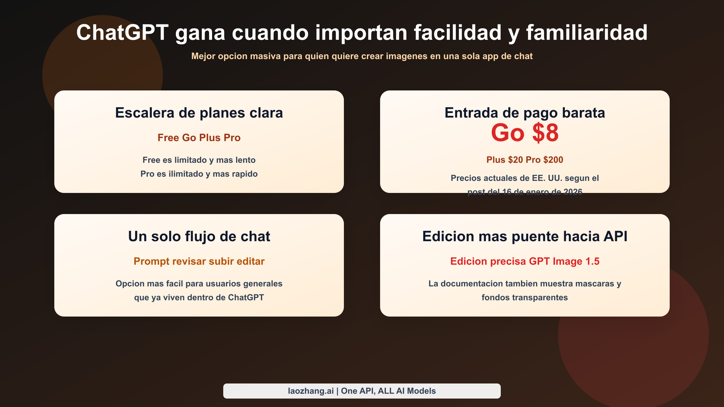 Mapa de decision que muestra a ChatGPT por delante en claridad de planes, acceso masivo en la app y creacion conversacional de imagenes.