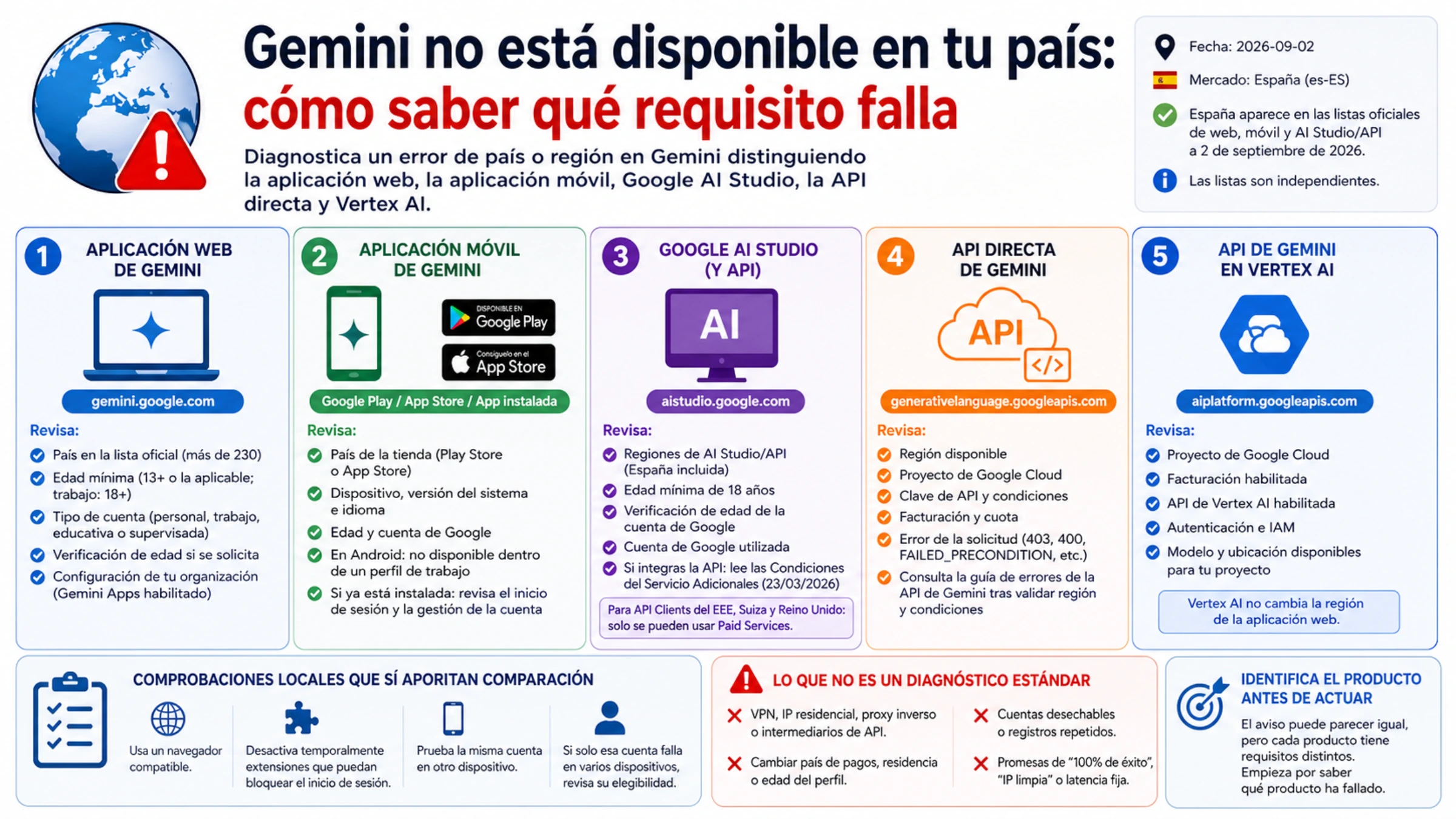 Guía para identificar qué requisito falla cuando Gemini muestra un error de país en España