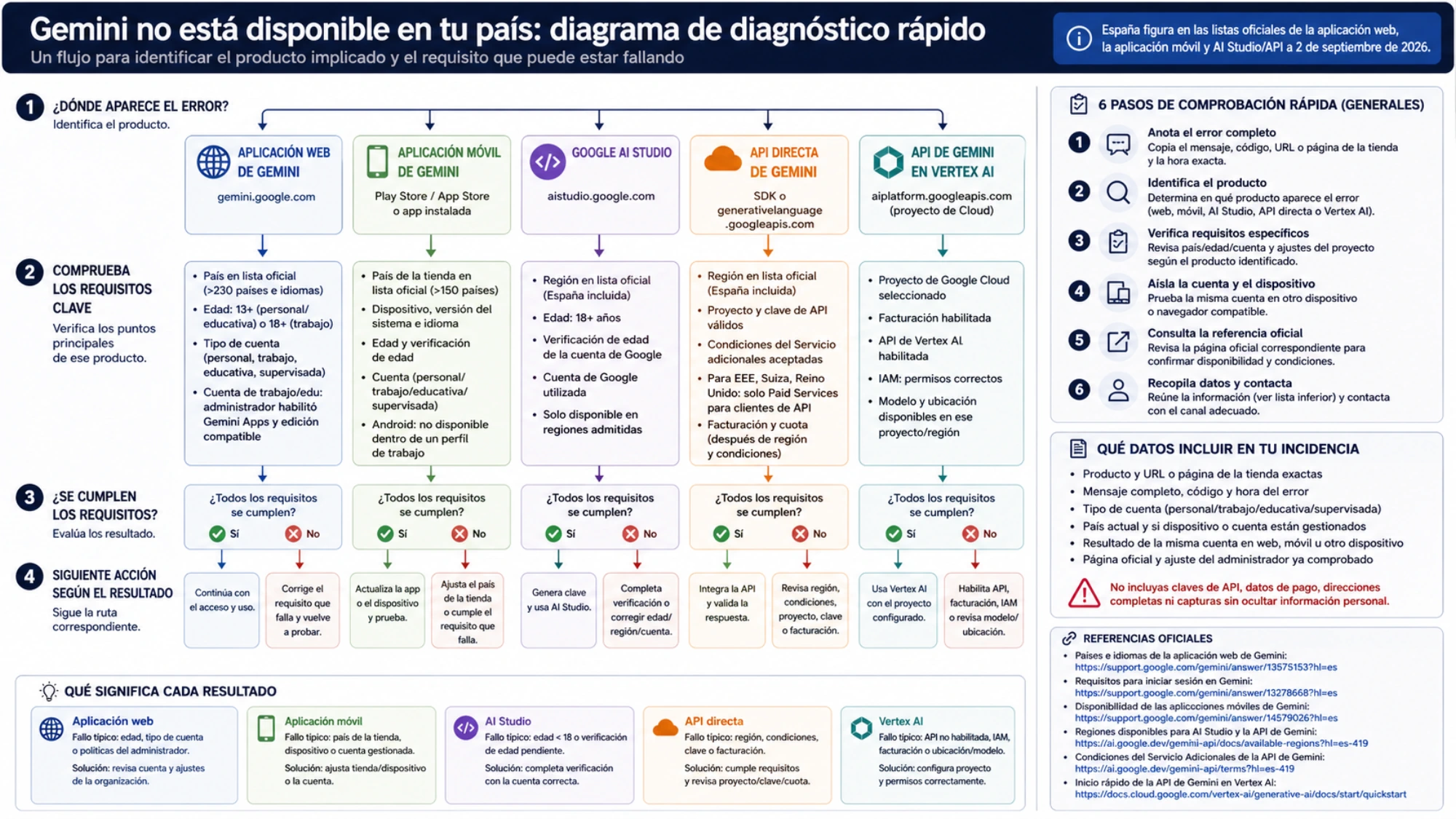 Flujo de diagnóstico de un error regional de Gemini desde el producto hasta la acción y la incidencia
