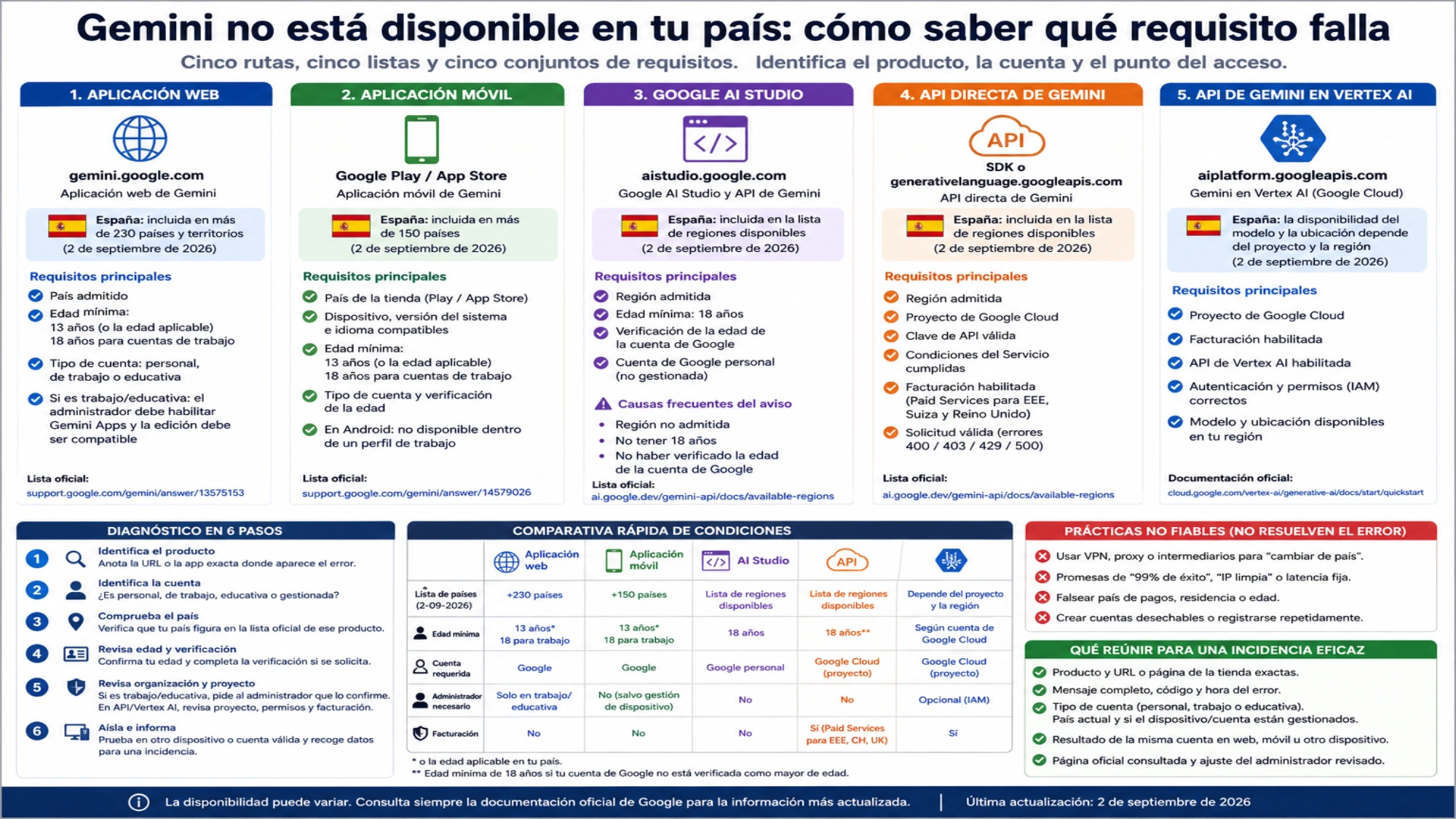 Comparación de cinco productos Gemini con sus requisitos, referencias y pasos de diagnóstico en España