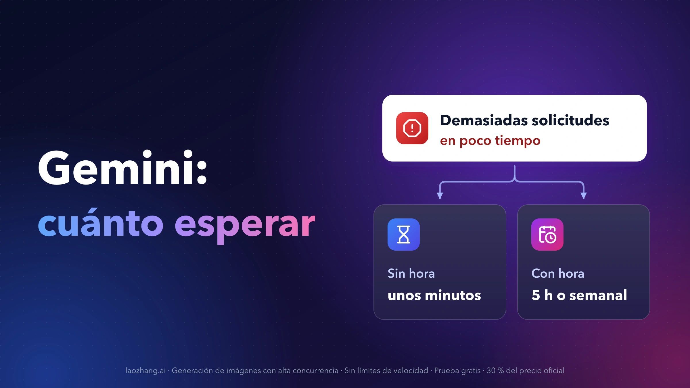 Aviso de Gemini «Demasiadas solicitudes en poco tiempo» que se divide en dos casos: sin hora de renovación, unos minutos; con hora, límite de 5 horas o semanal
