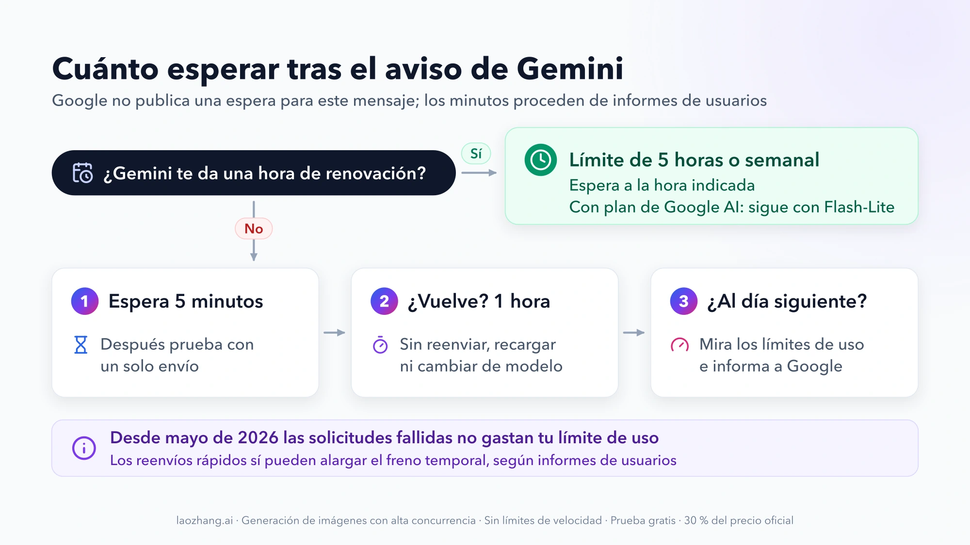 Diagrama: si Gemini da una hora de renovación es el límite de 5 horas o semanal; si no, espera 5 minutos, luego una hora y al día siguiente revisa los límites de uso
