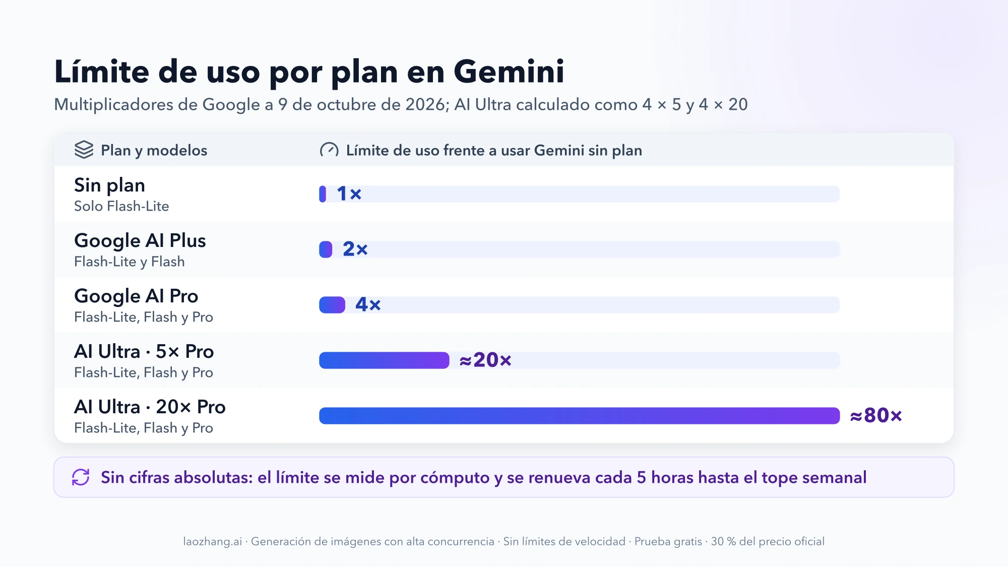 Barras proporcionales del límite de uso de Gemini frente a usar sin plan: 1× sin plan, 2× AI Plus, 4× AI Pro, unas 20× y 80× AI Ultra, con los modelos de cada plan