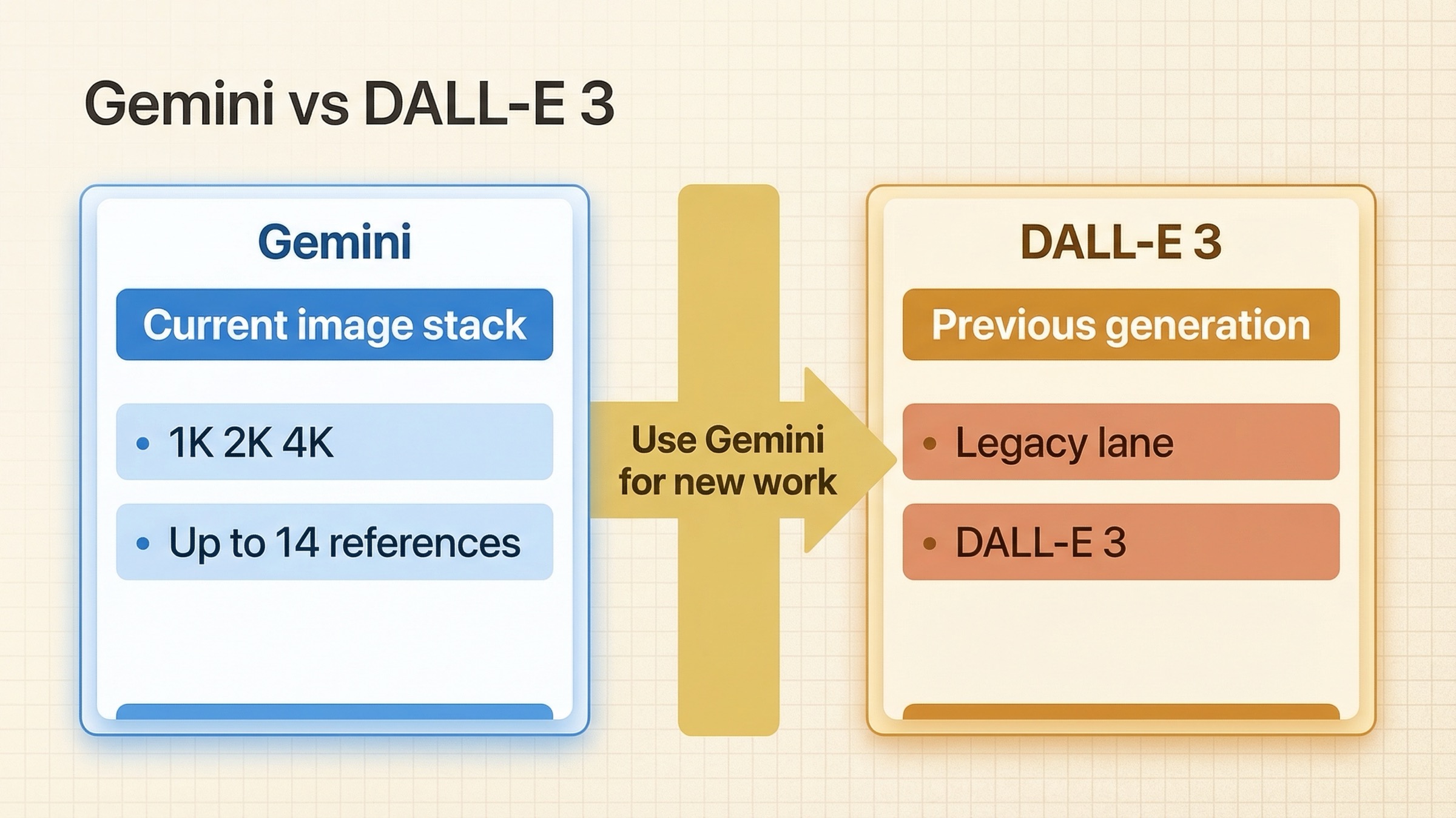 Gemini vs DALL·E 3: qué conviene usar en 2026