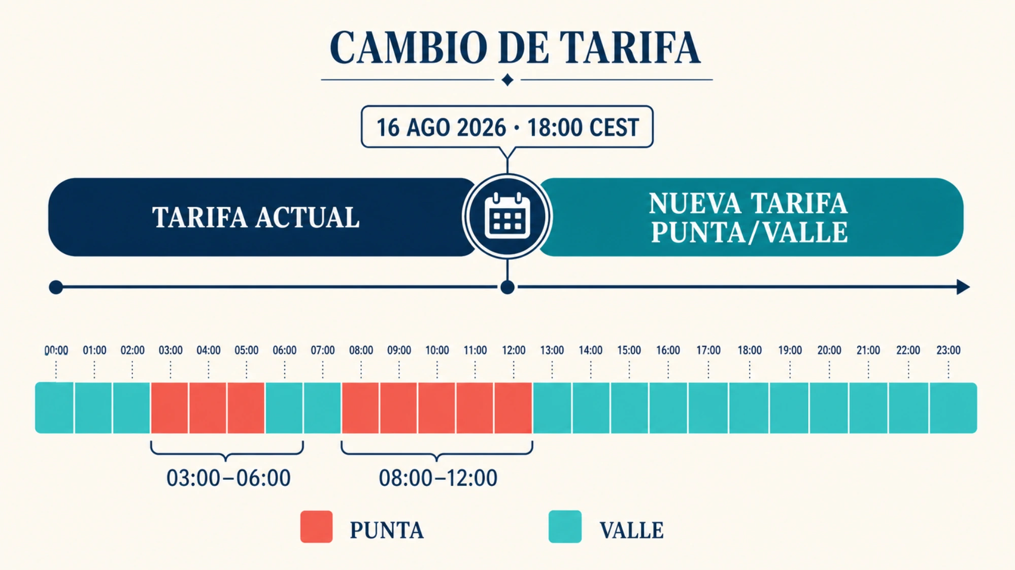 Cambio de tarifa y franjas punta de DeepSeek V4 Pro en horario CEST