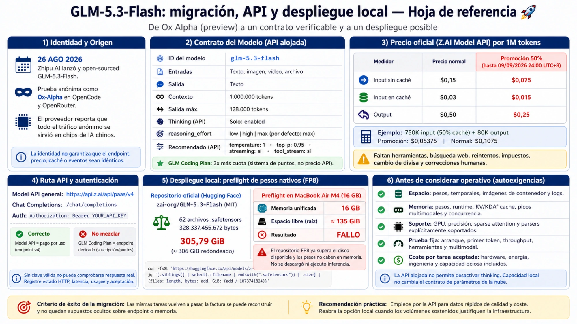 Hoja de referencia de GLM-5.3-Flash con identidad de Ox Alpha, contrato alojado, precio oficial, ruta API, pesos de 305,79 GiB y exigencias operativas