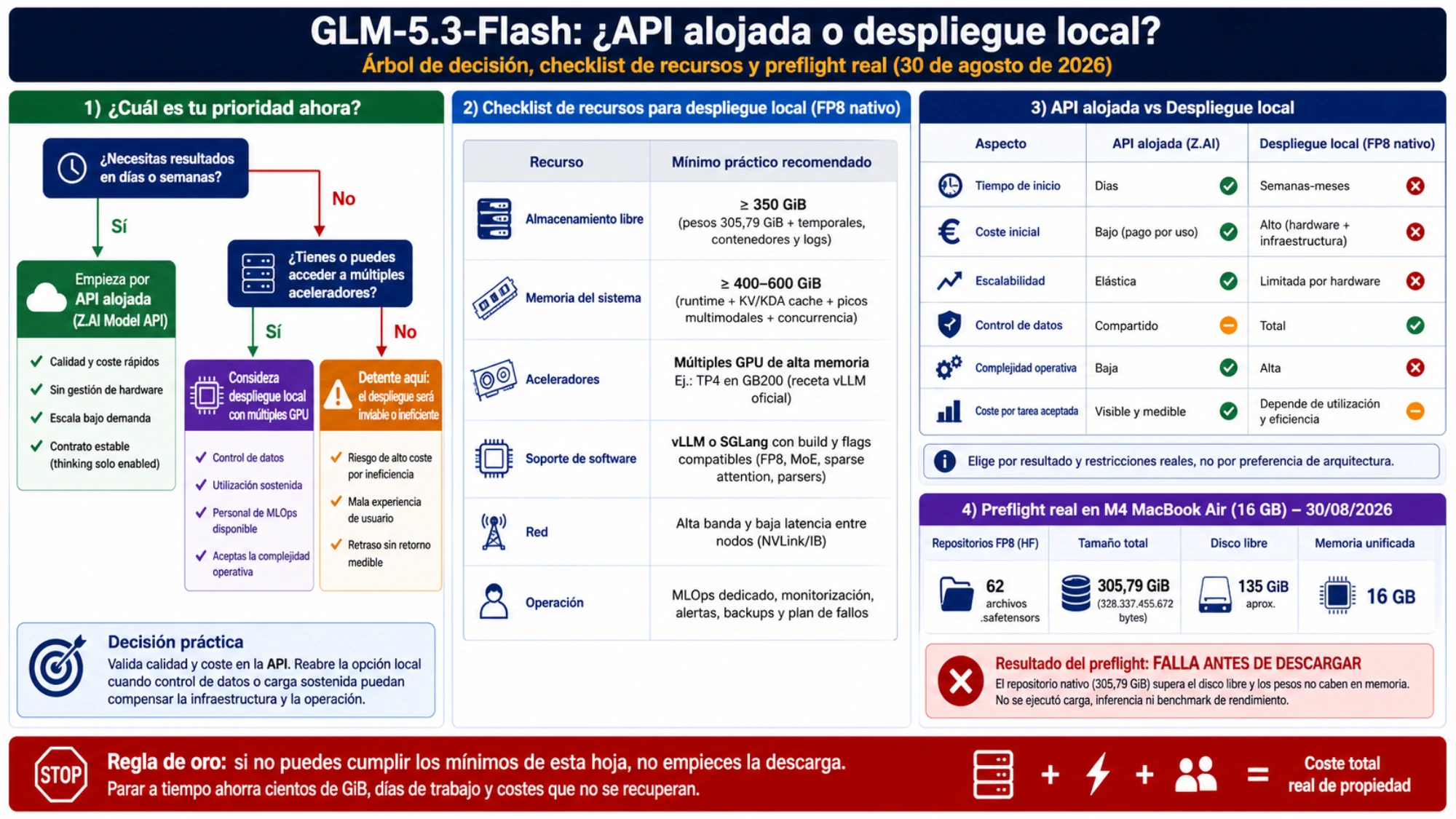 Árbol de decisión entre API alojada y despliegue local de GLM-5.3-Flash con recursos mínimos, comparación operativa y preflight fallido en M4 16 GB
