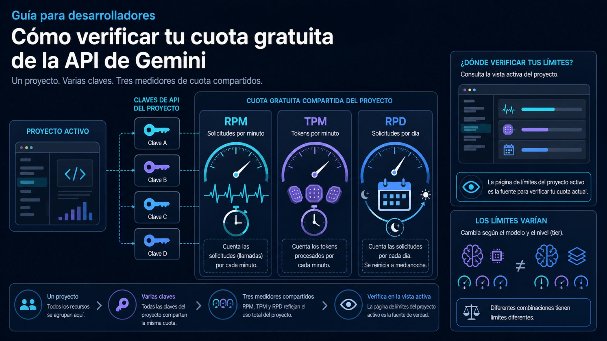 Comprobación de RPM, TPM y RPD en el proyecto de AI Studio