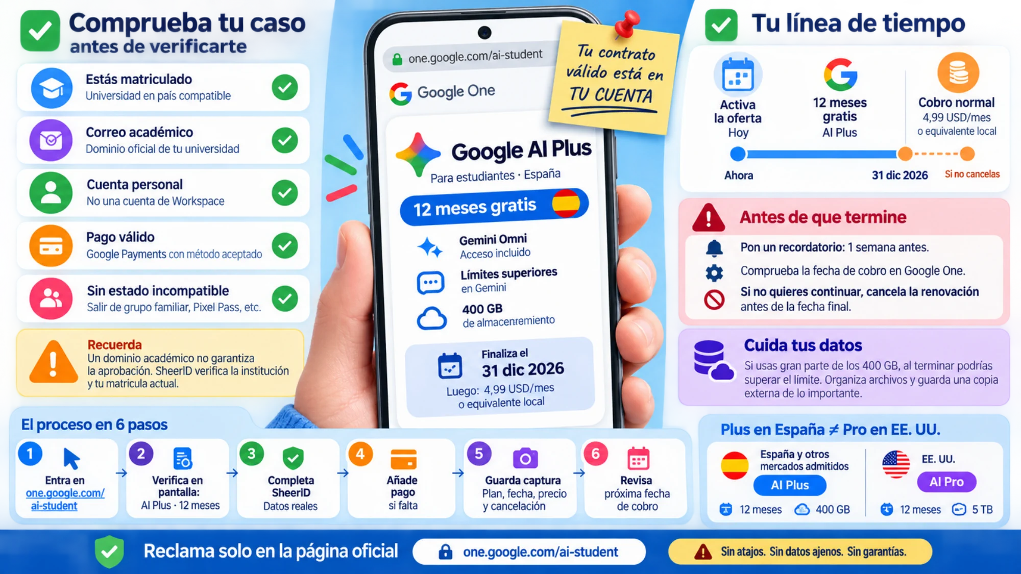 Comprobación del contrato de Google AI Plus en una cuenta española con requisitos, línea temporal, renovación, almacenamiento y proceso oficial