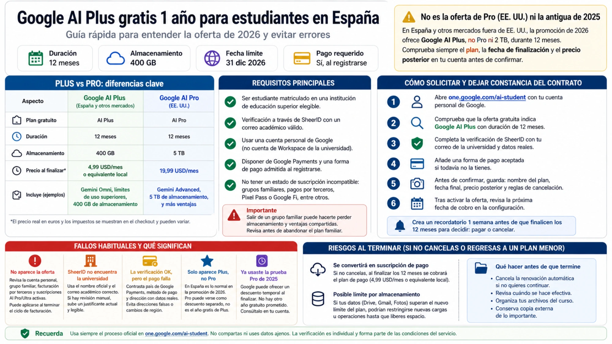 Guía visual de Google AI Plus gratis en España con comparación frente a Pro, requisitos, seis pasos de solicitud, fallos habituales y riesgos al terminar