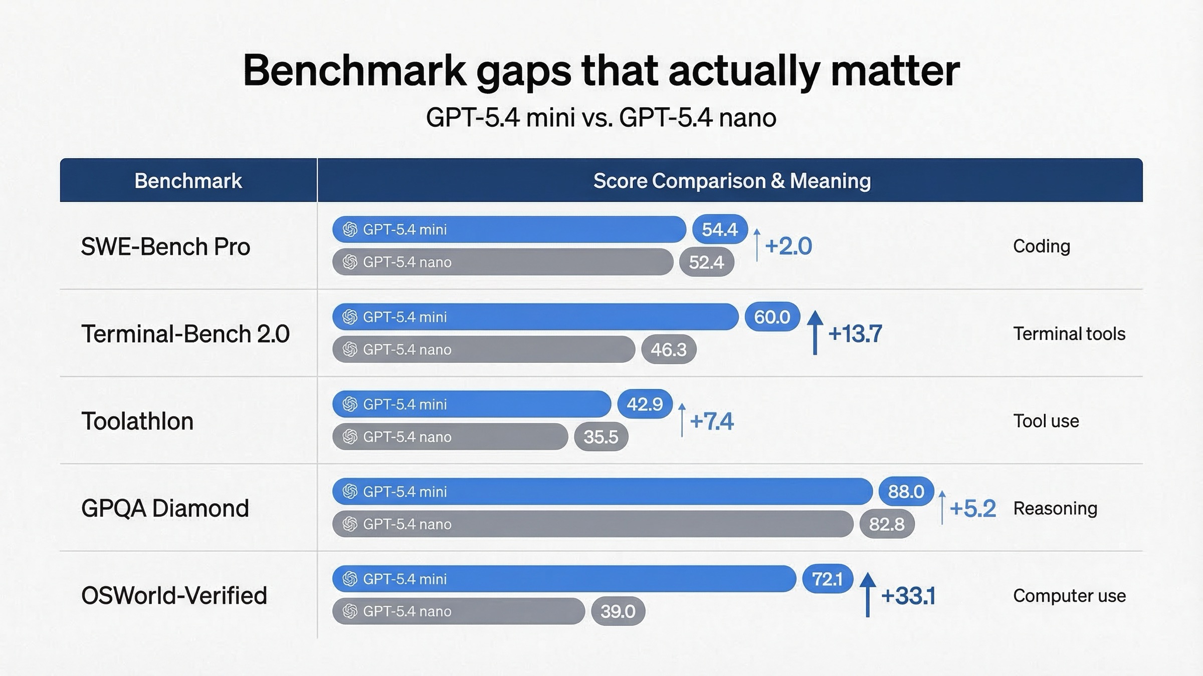 Panel comparativo de benchmarks donde GPT-5.4 mini supera a GPT-5.4 nano, sobre todo en tareas de terminal, tool use y computer use