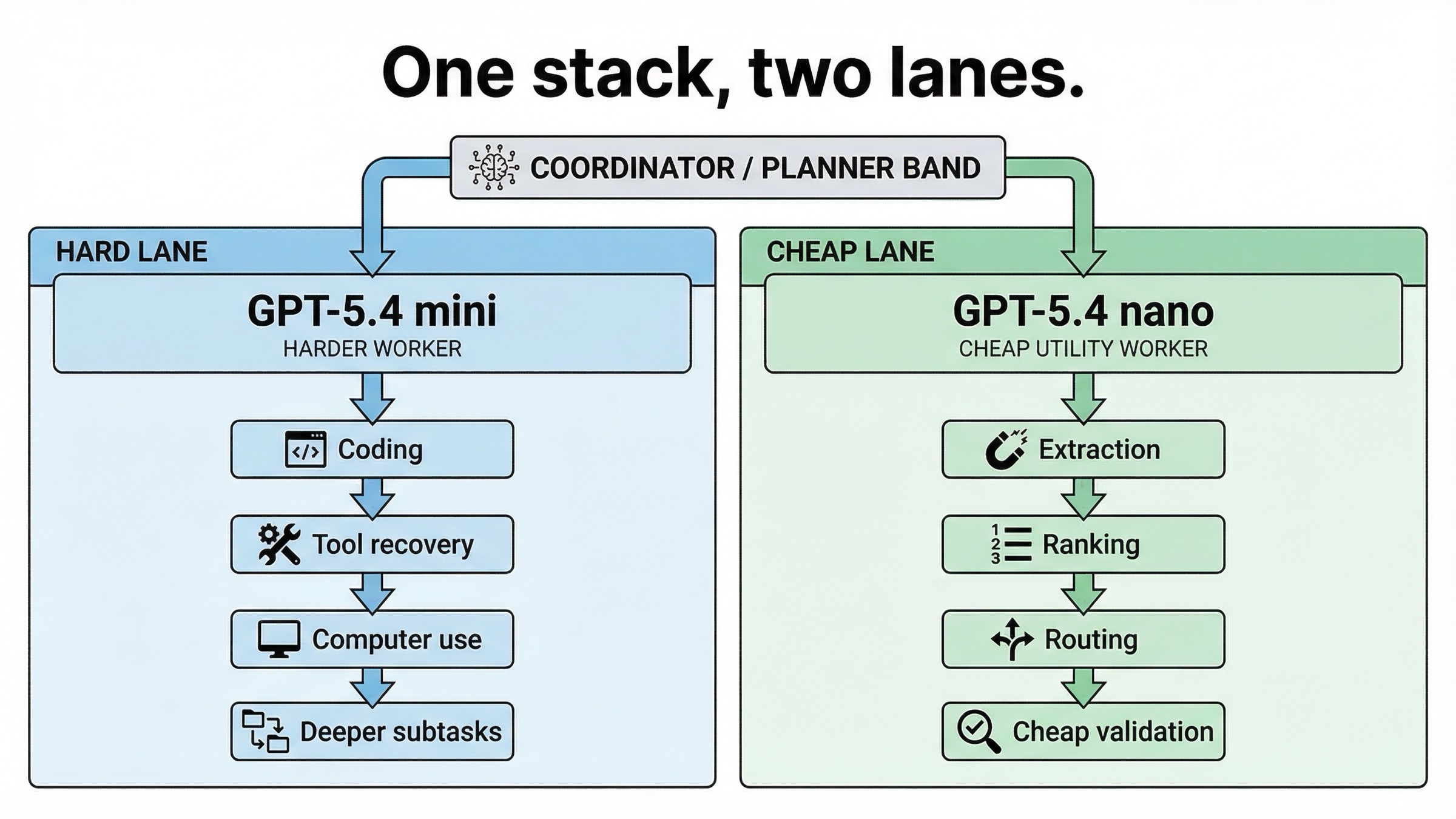 Esquema de doble carril donde GPT-5.4 mini se usa para trabajo agéntico más duro y GPT-5.4 nano para tareas de apoyo baratas y de alto volumen