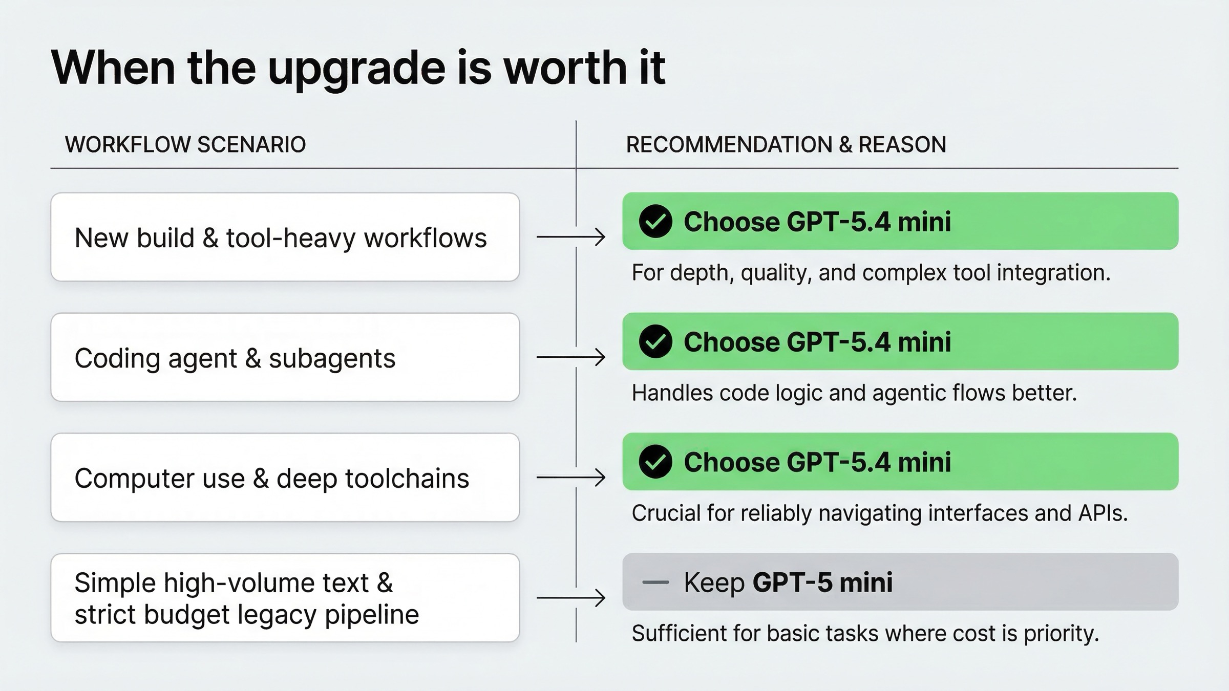 Matriz de decision con workflows donde elegir GPT-5.4 mini y casos donde mantener GPT-5 mini