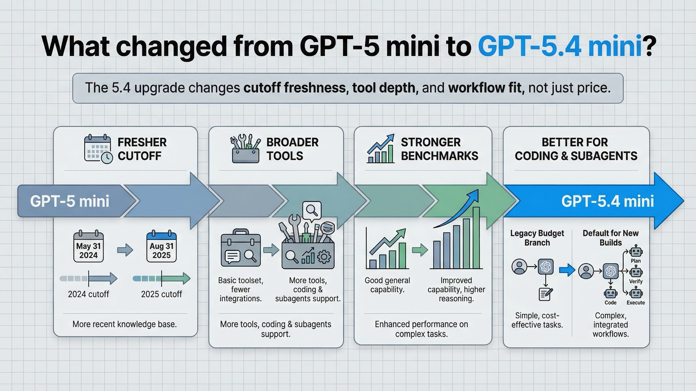 Mapa de upgrade con las diferencias de frescura, herramientas y ajuste al workflow entre GPT-5.4 mini y GPT-5 mini