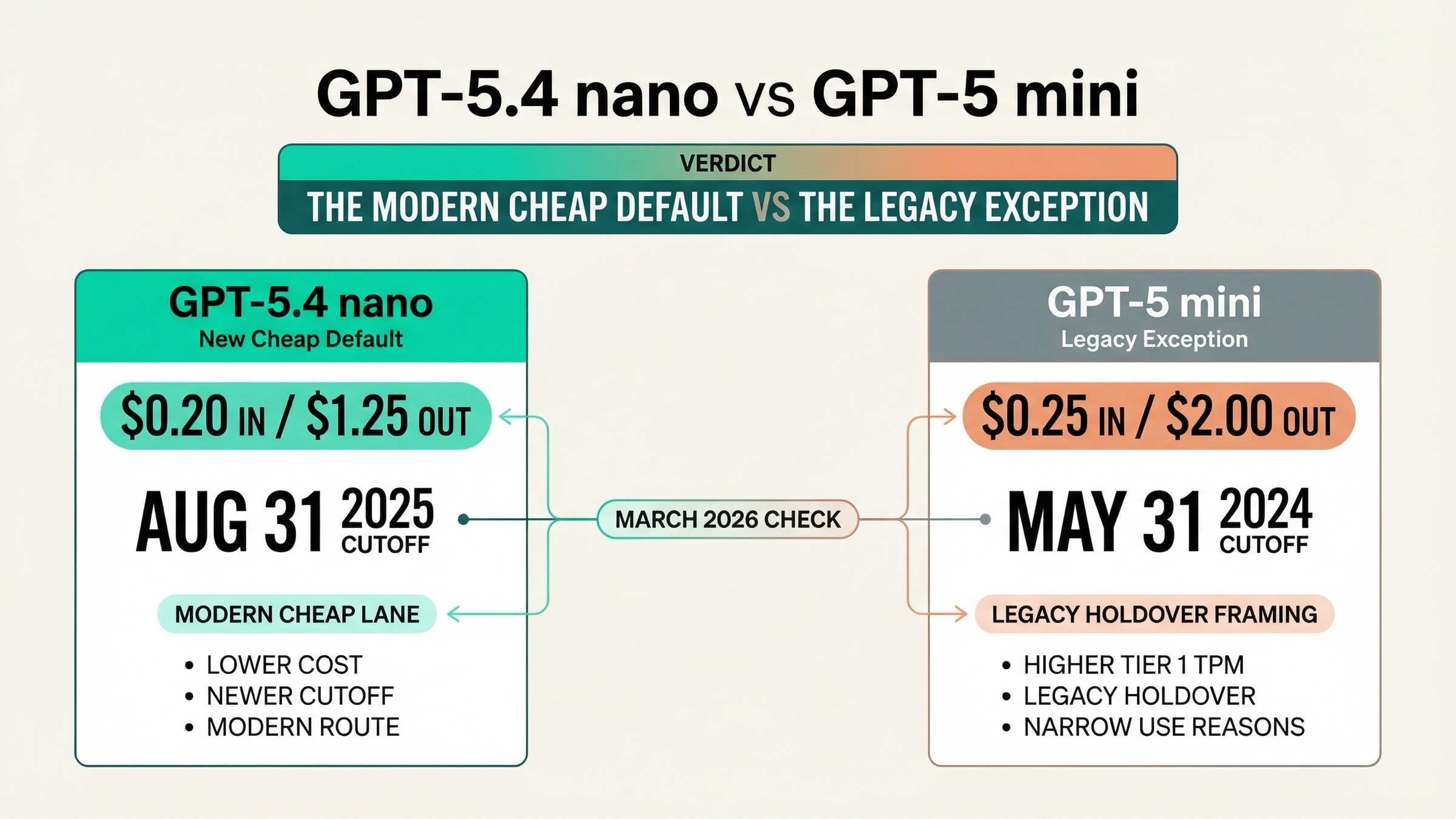 GPT-5.4 nano vs GPT-5 mini: qué modelo barato de OpenAI API conviene usar en 2026