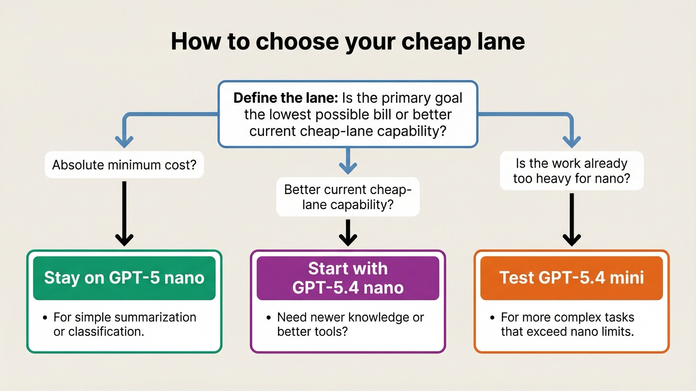 Flujo de decisión que muestra cuándo seguir con GPT-5 nano por precio mínimo y cuándo pasar a GPT-5.4 nano o GPT-5.4 mini