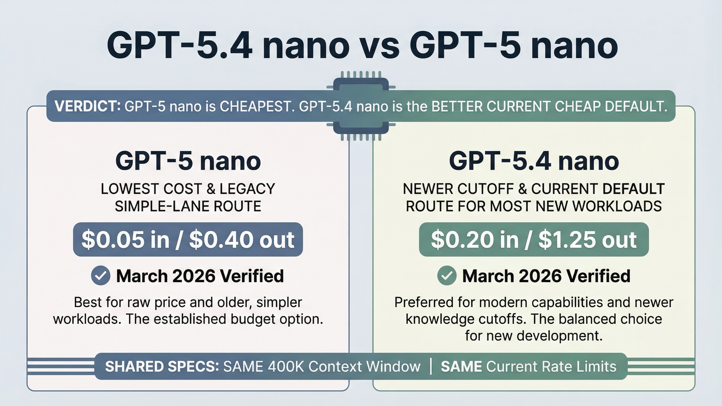 GPT-5.4 nano vs GPT-5 nano: ¿qué modelo barato de OpenAI conviene usar?