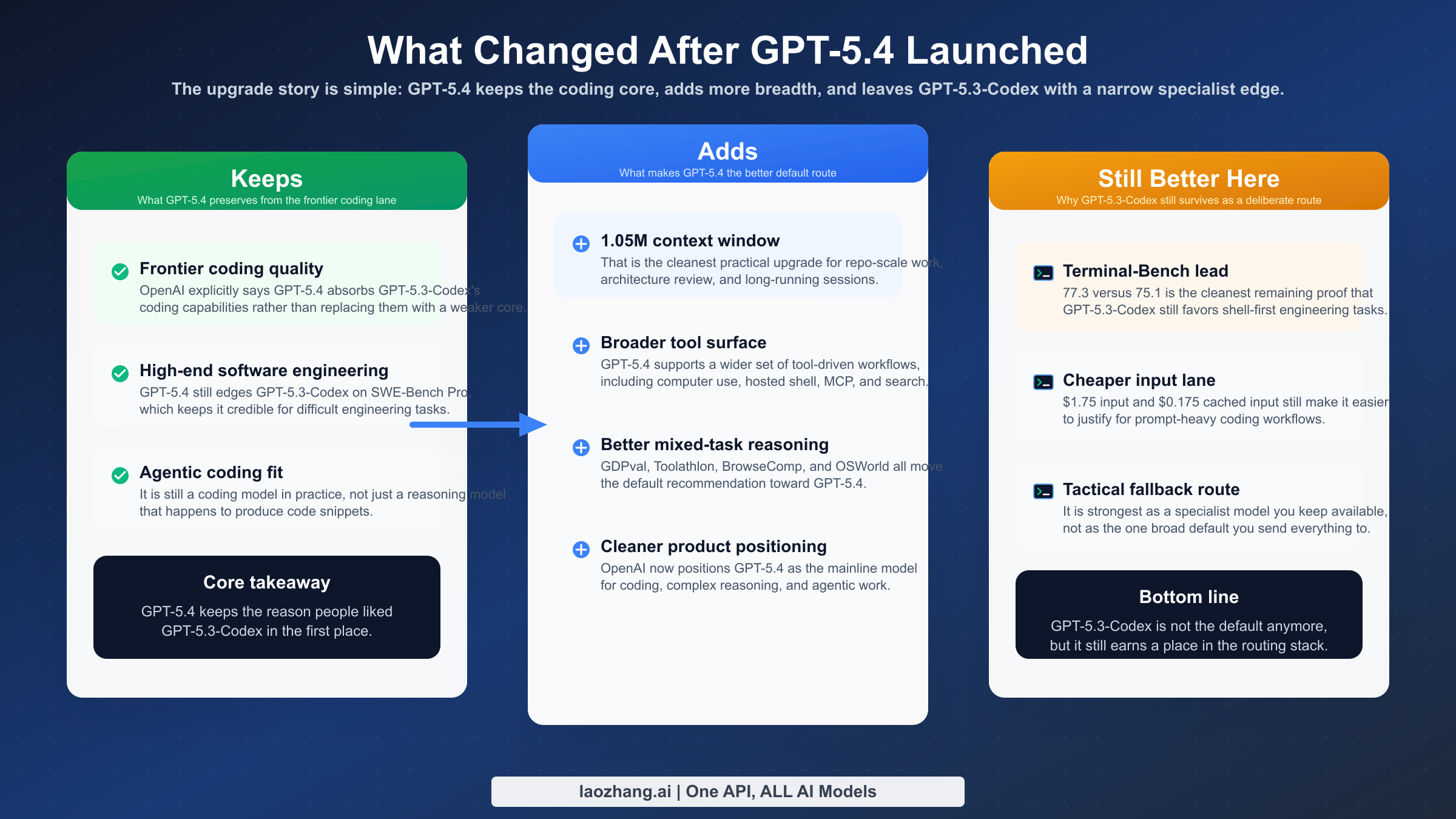 Mapa de actualización que muestra lo que GPT-5.4 mantiene, lo que añade y dónde GPT-5.3-Codex sigue siendo más fuerte