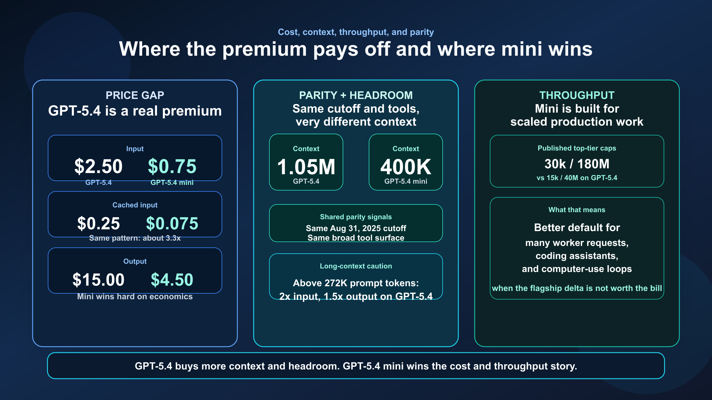 Mapa comparativo de coste, contexto y throughput entre GPT-5.4 y GPT-5.4 mini
