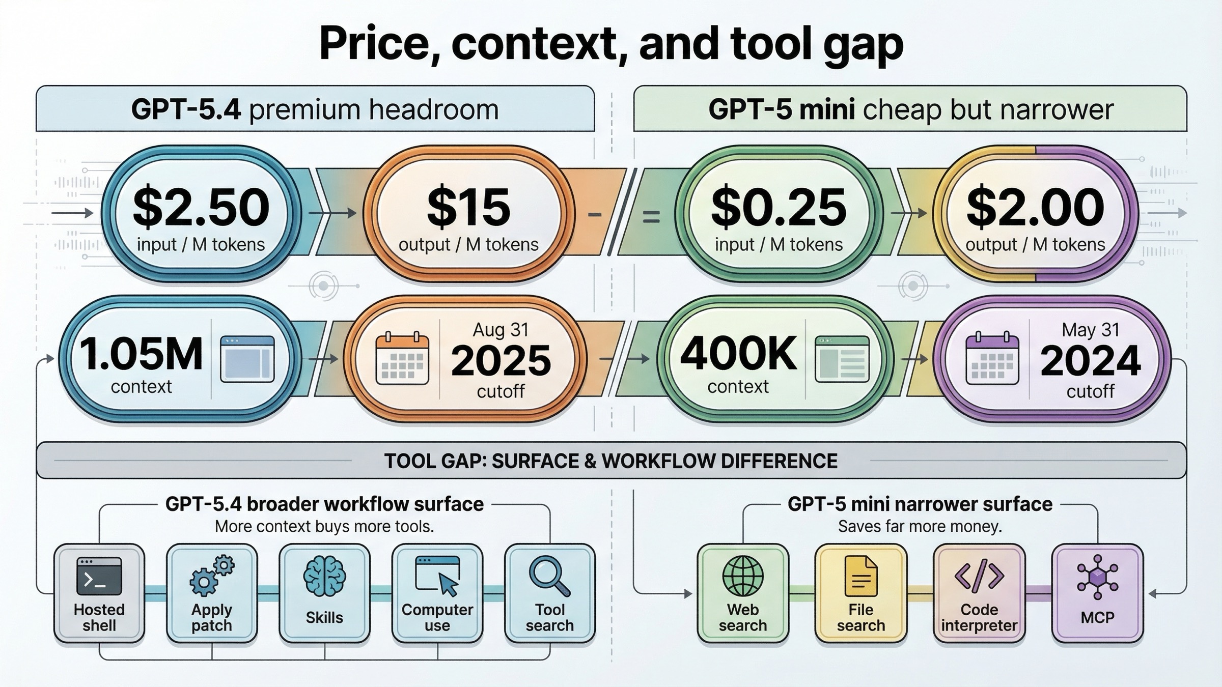Tablero comparativo de GPT-5.4 y GPT-5 mini con precios, ventanas de contexto, cortes de conocimiento y diferencias de herramientas