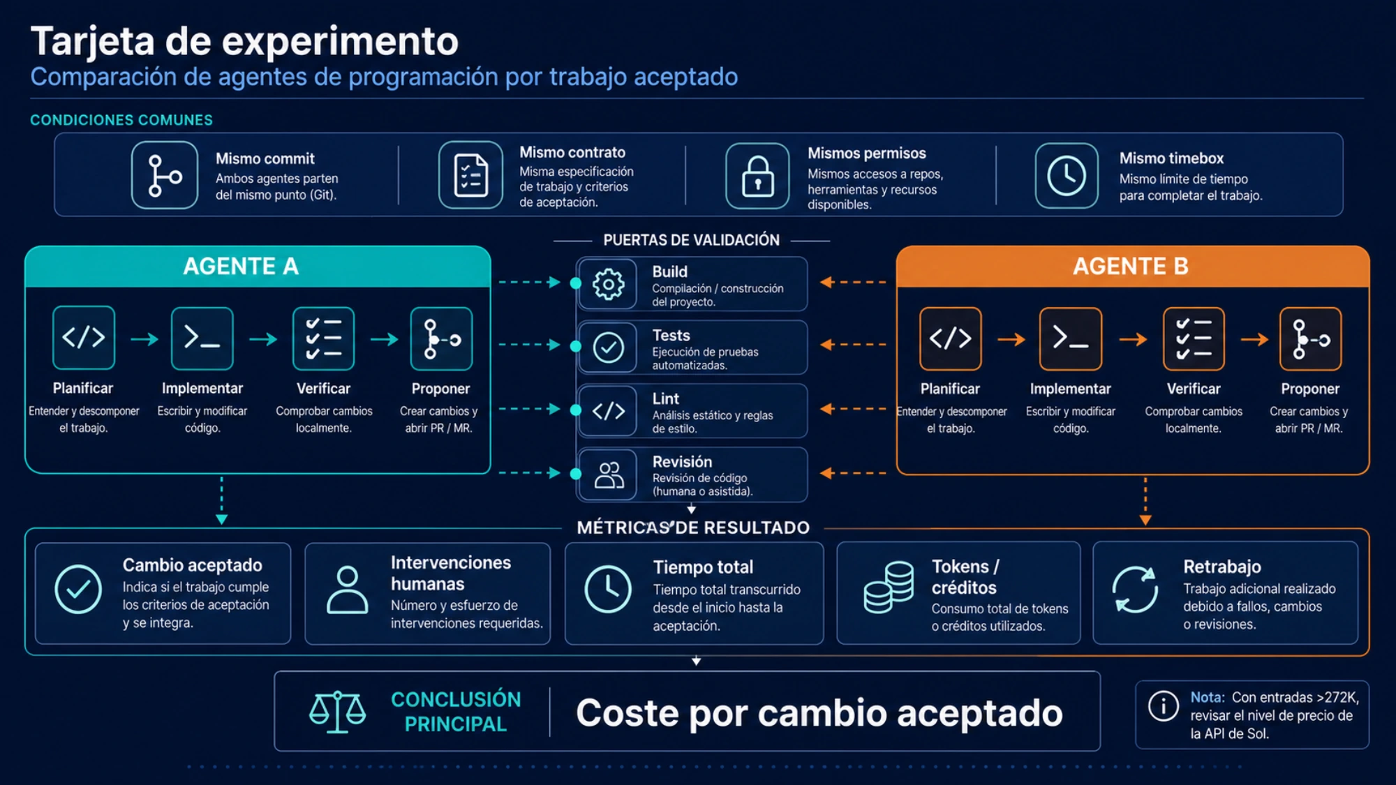Embudo desde código generado hasta un cambio aceptado con coste medido