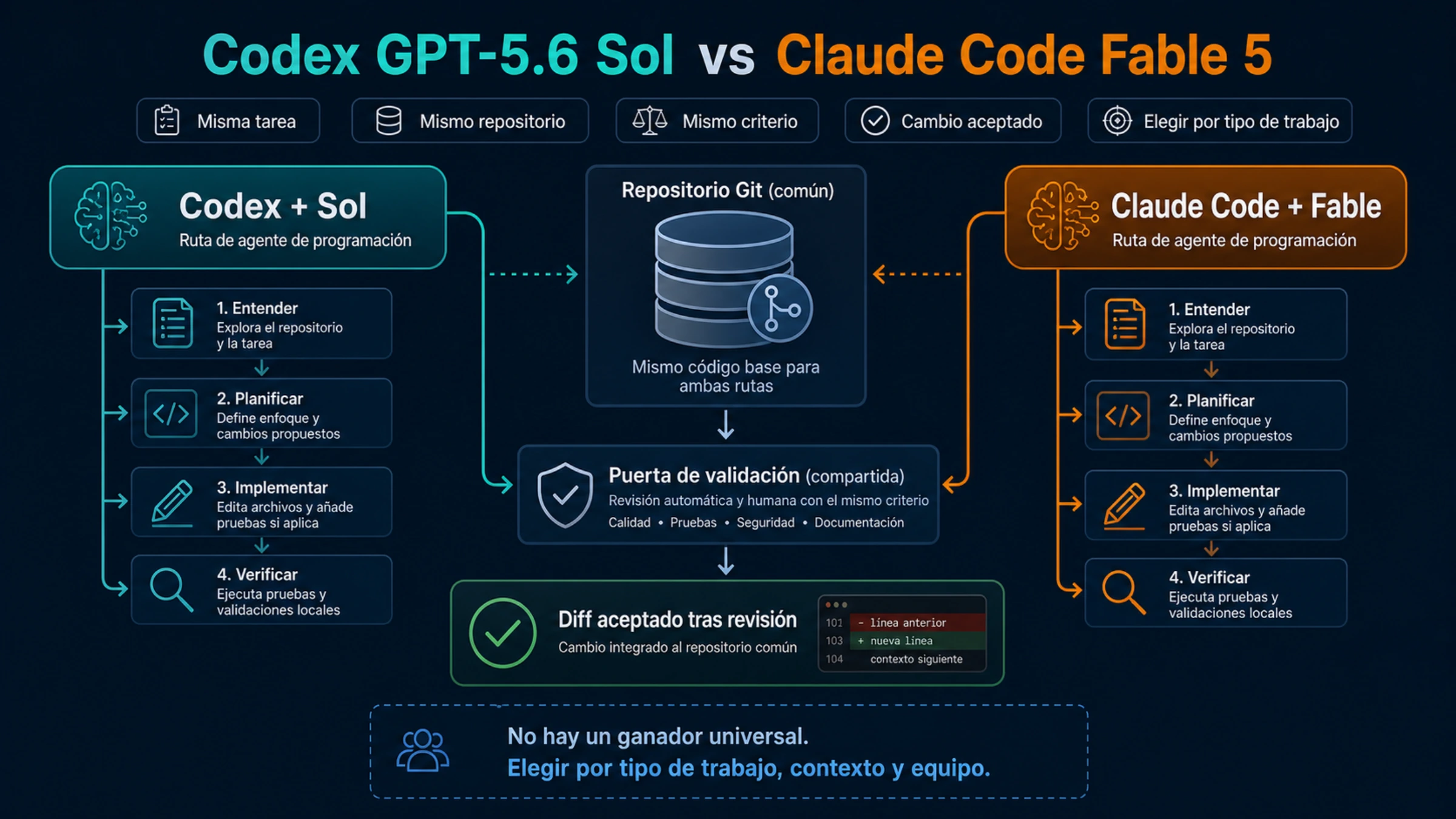 GPT-5.6 Sol en Codex y Claude Fable 5 en Claude Code trabajando sobre el mismo repositorio