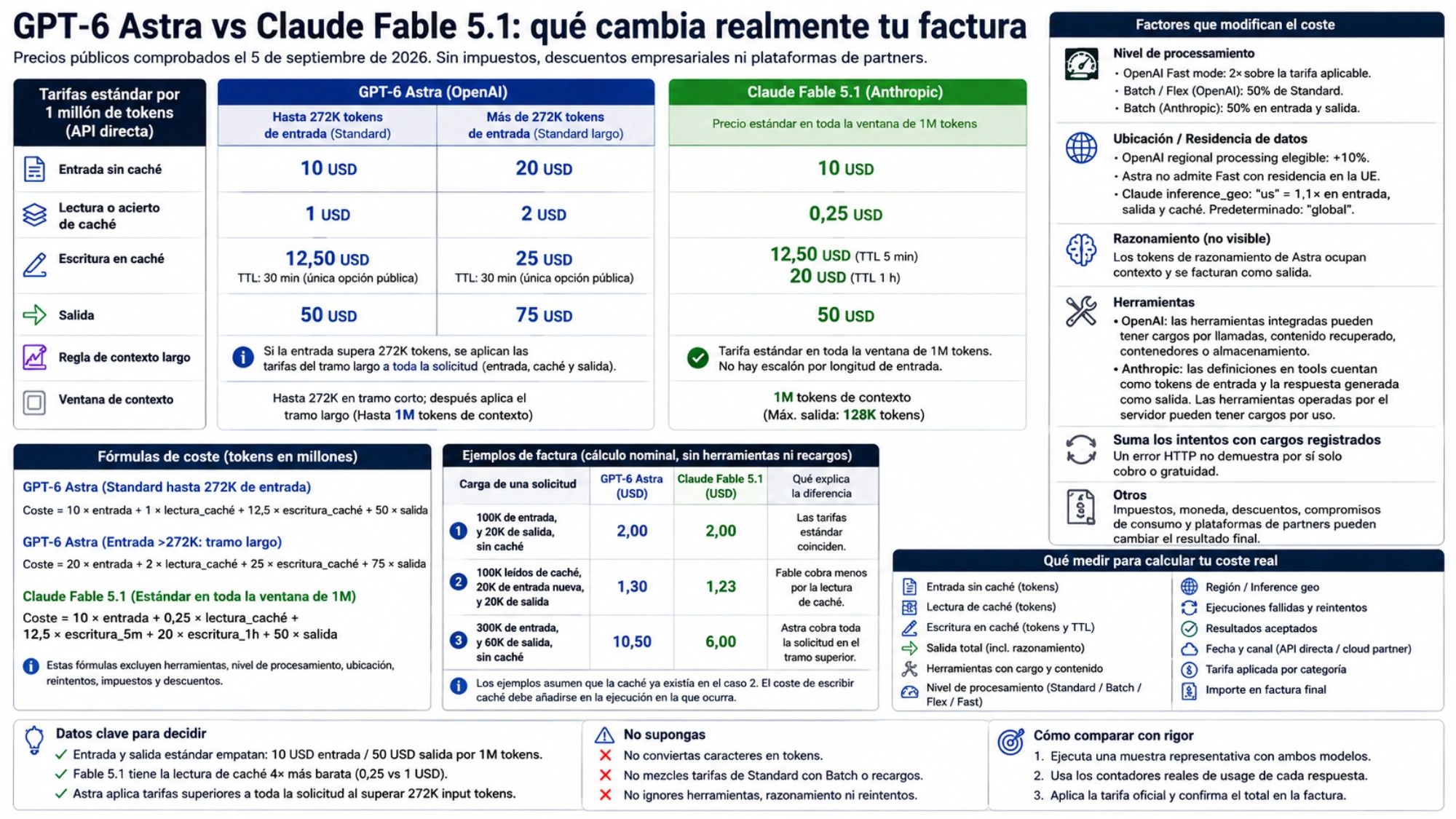 Guía visual de tarifas, modificadores y datos de uso que deben medirse para calcular el coste real de GPT-6 Astra y Claude Fable 5.1