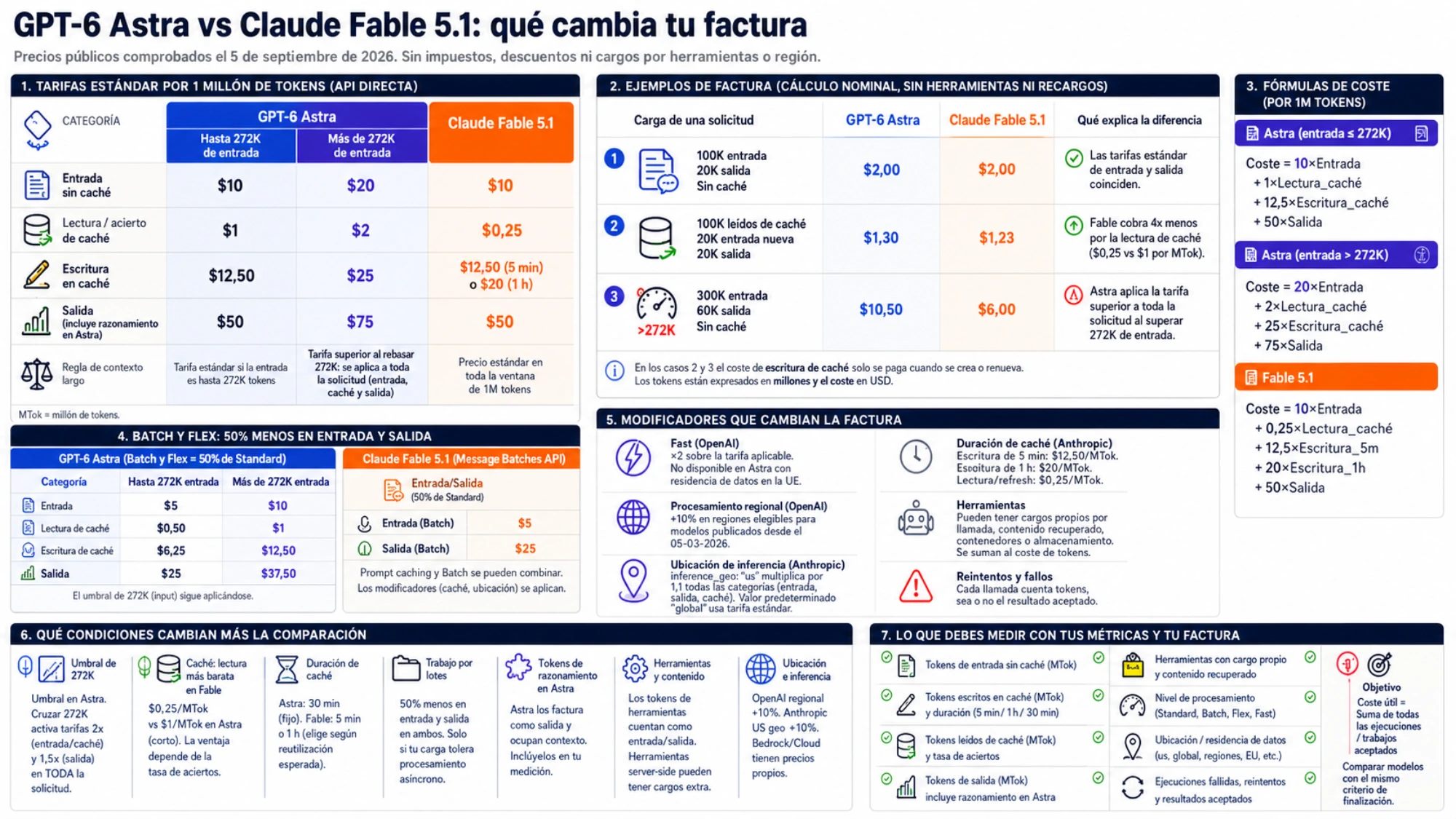Panel comparativo con tarifas estándar, fórmulas y tres ejemplos de factura de GPT-6 Astra y Claude Fable 5.1