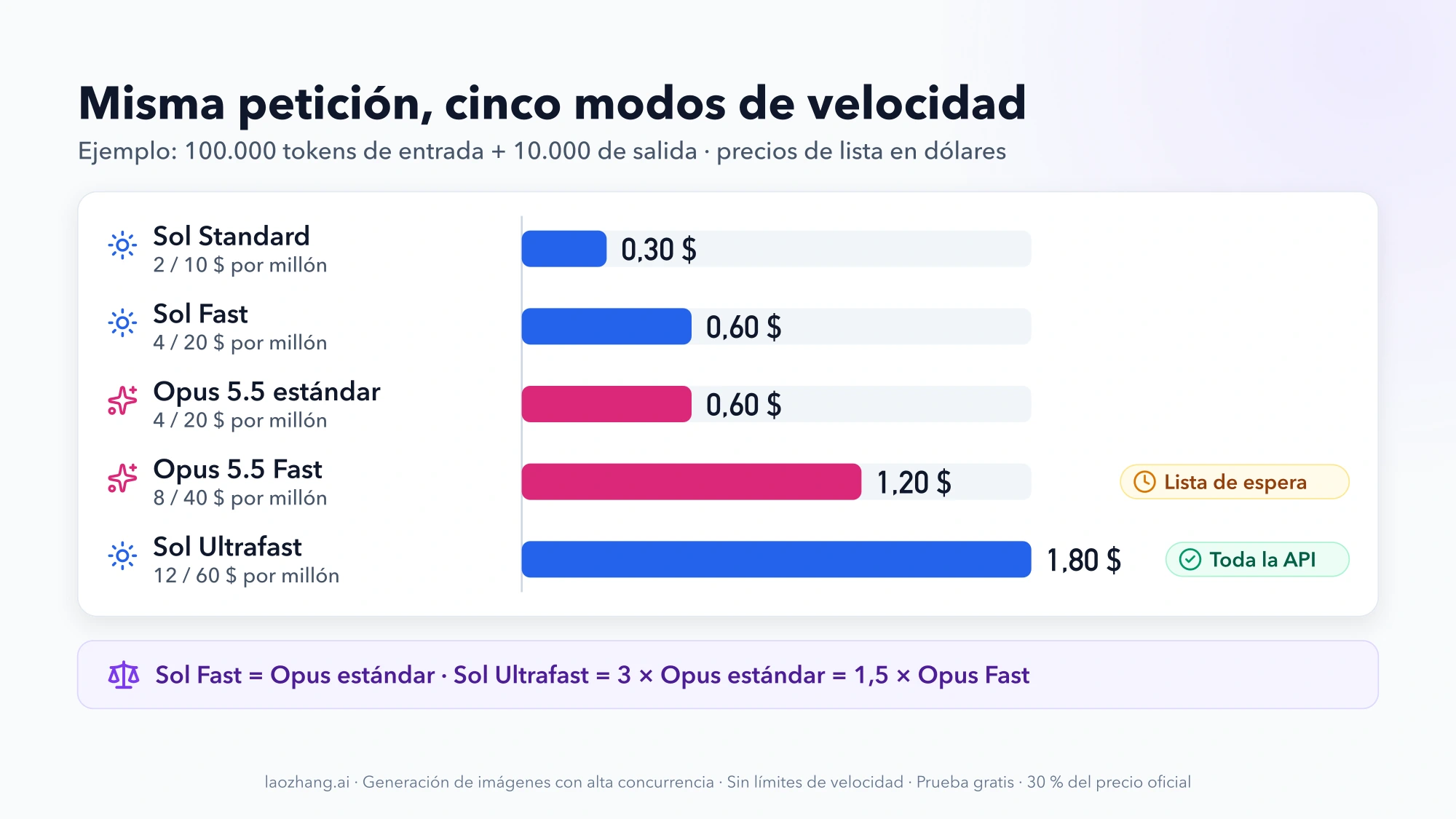 Barras con el coste de la misma petición de 100.000 tokens de entrada y 10.000 de salida en los cinco modos: Sol Standard 0,30 $, Sol Fast y Opus estándar 0,60 $, Opus Fast 1,20 $ y Sol Ultrafast 1,80 $