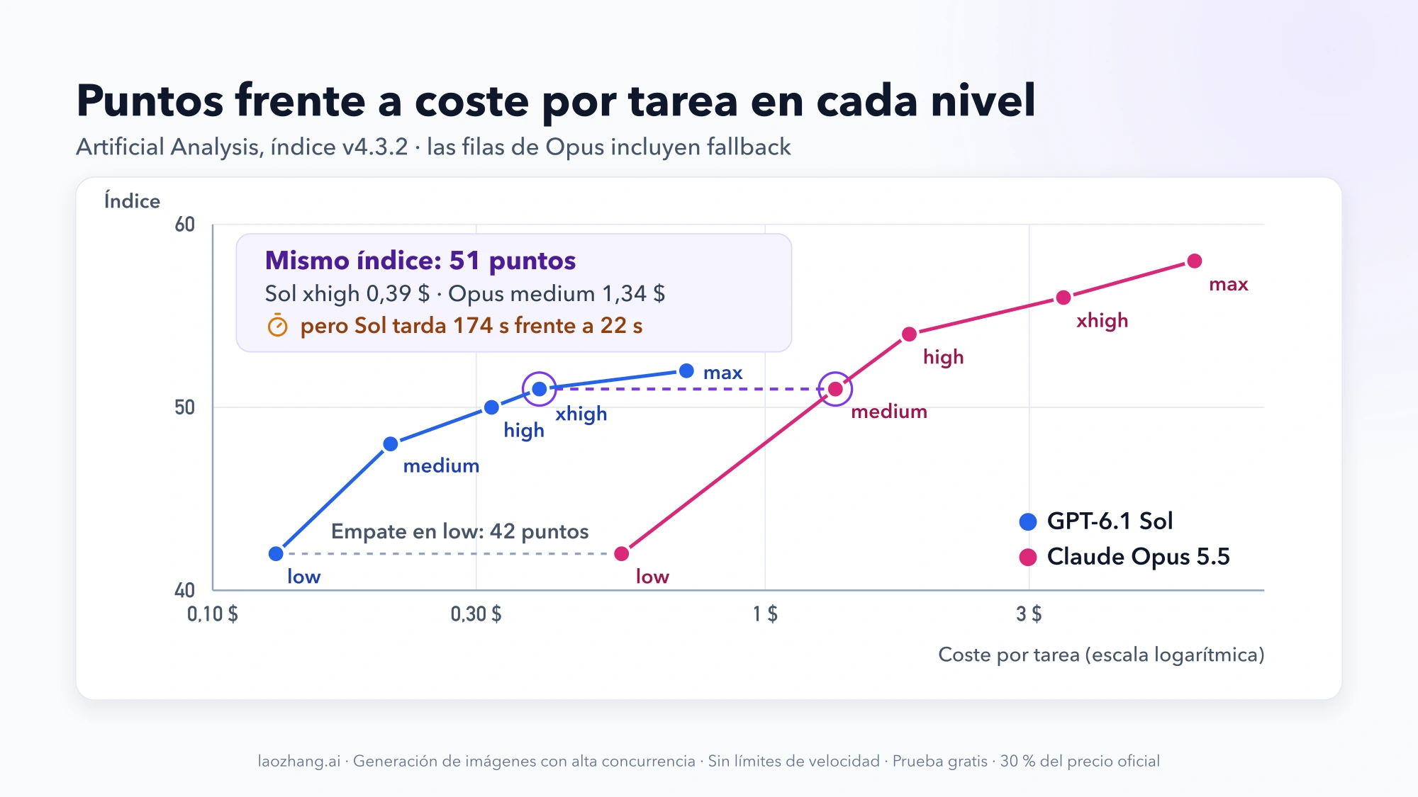 Gráfico de índice frente a coste por tarea (escala logarítmica) en los niveles low a max: empate a 42 en low, y GPT-6.1 Sol xhigh igual a Claude Opus 5.5 medium con 51 puntos, 0,39 $ frente a 1,34 $, pero 174 s frente a 22 s