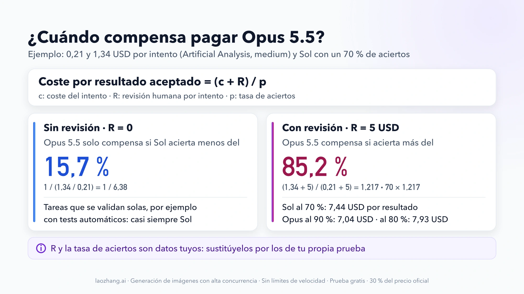 Gráfico de la regla de decisión: con 5 USD de revisión por intento y Sol al 70 % de aciertos, Opus 5.5 compensa solo si supera el 85,2 %