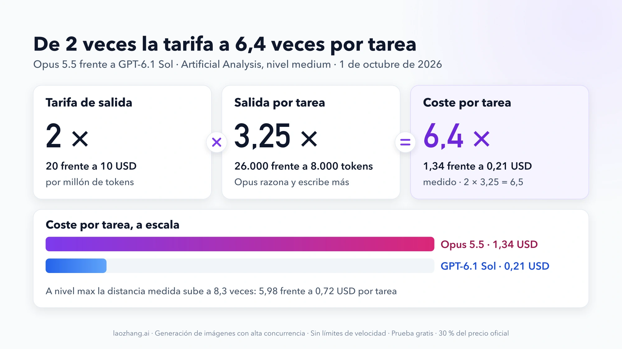 Diagrama que muestra cómo una tarifa 2 veces mayor y 3,25 veces más tokens de salida dan un coste por tarea 6,4 veces mayor en Opus 5.5 frente a GPT-6.1 Sol