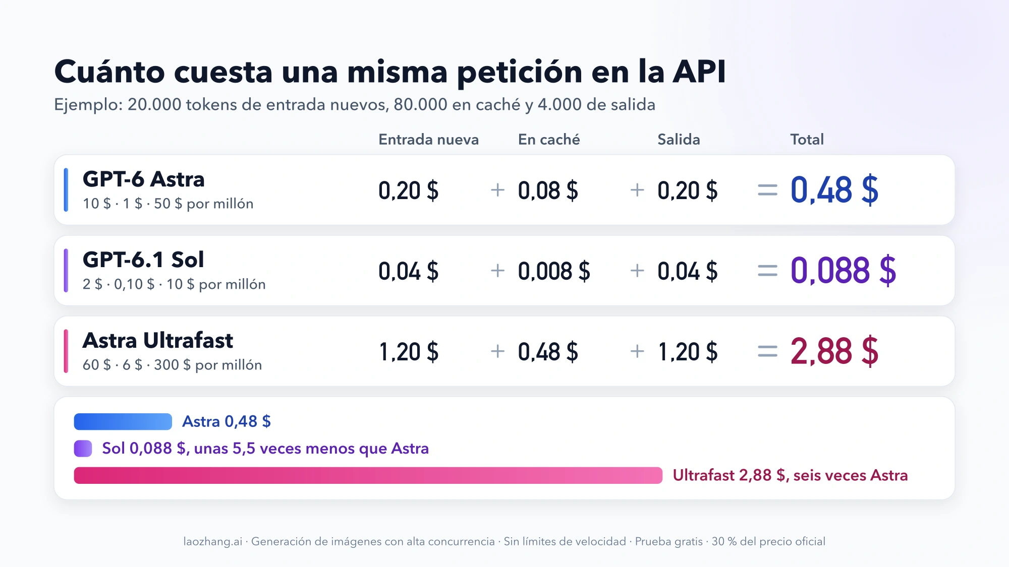 Cálculo de la misma petición de ejemplo: GPT-6 Astra 0,48 $, GPT-6.1 Sol 0,088 $ y Astra Ultrafast 2,88 $, con barras proporcionales al total